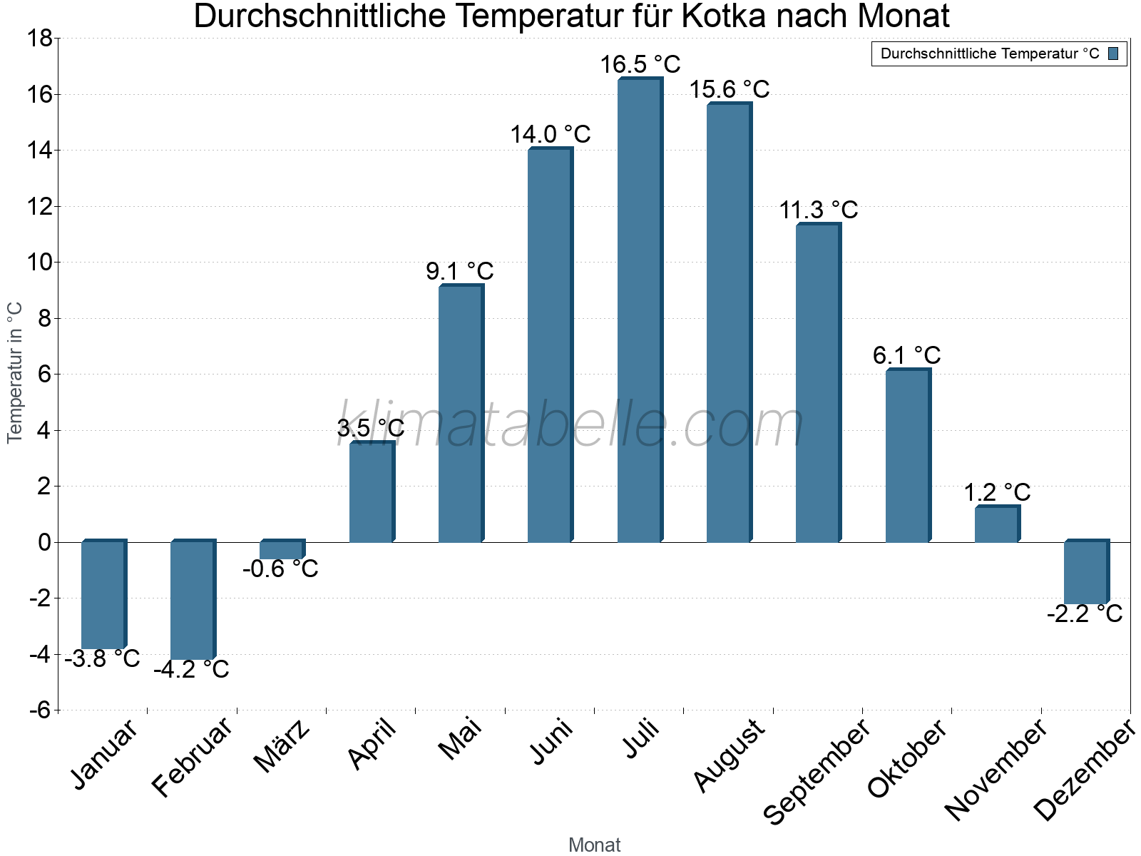 Jahresverlauf der gemittelten Temperatur je Monat. Kotka.