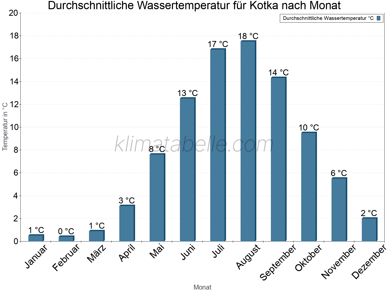 Monatliche Durchschnittstemperaturen des Wassers über das Jahr. Kotka.
