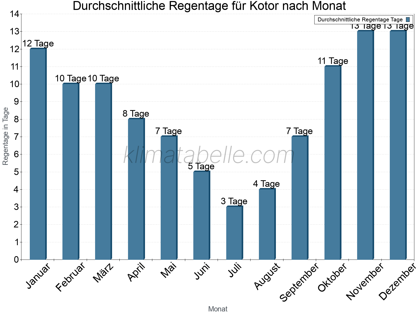 Monatliche Durchschnittswerte der Regentage im Jahresverlauf. Kotor.