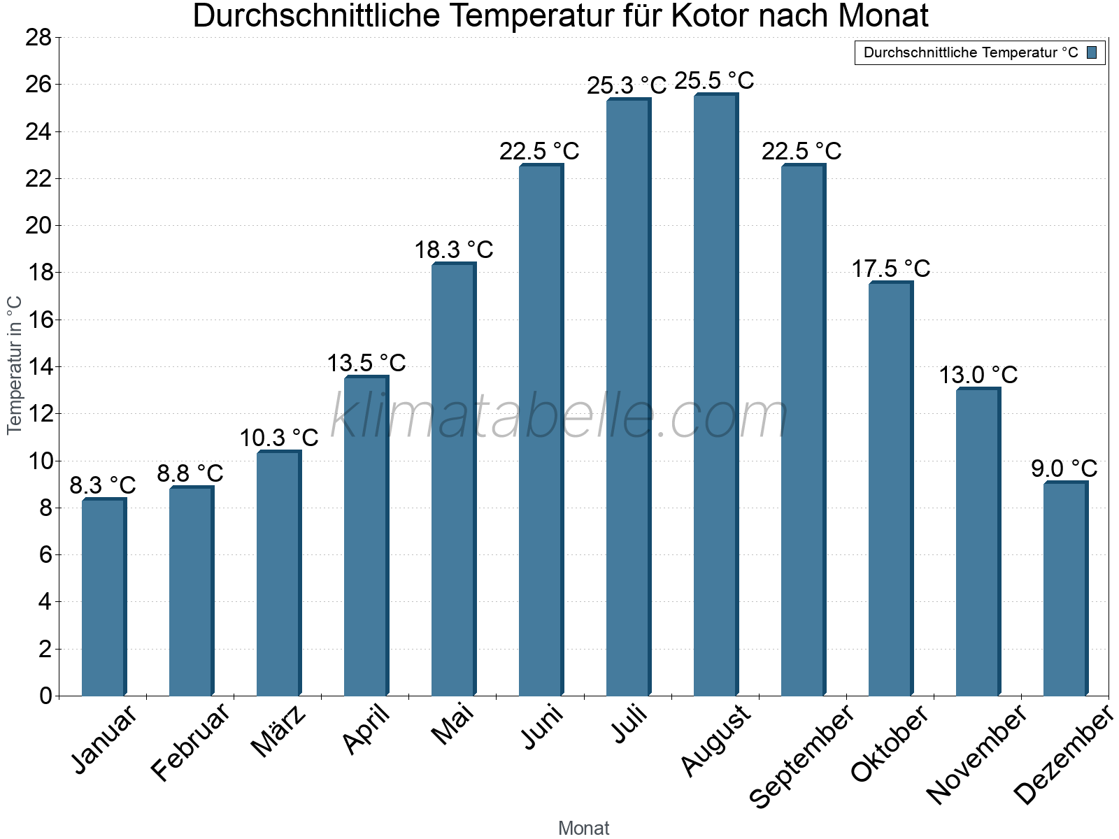 Jahresverlauf der gemittelten Temperatur je Monat. Kotor.