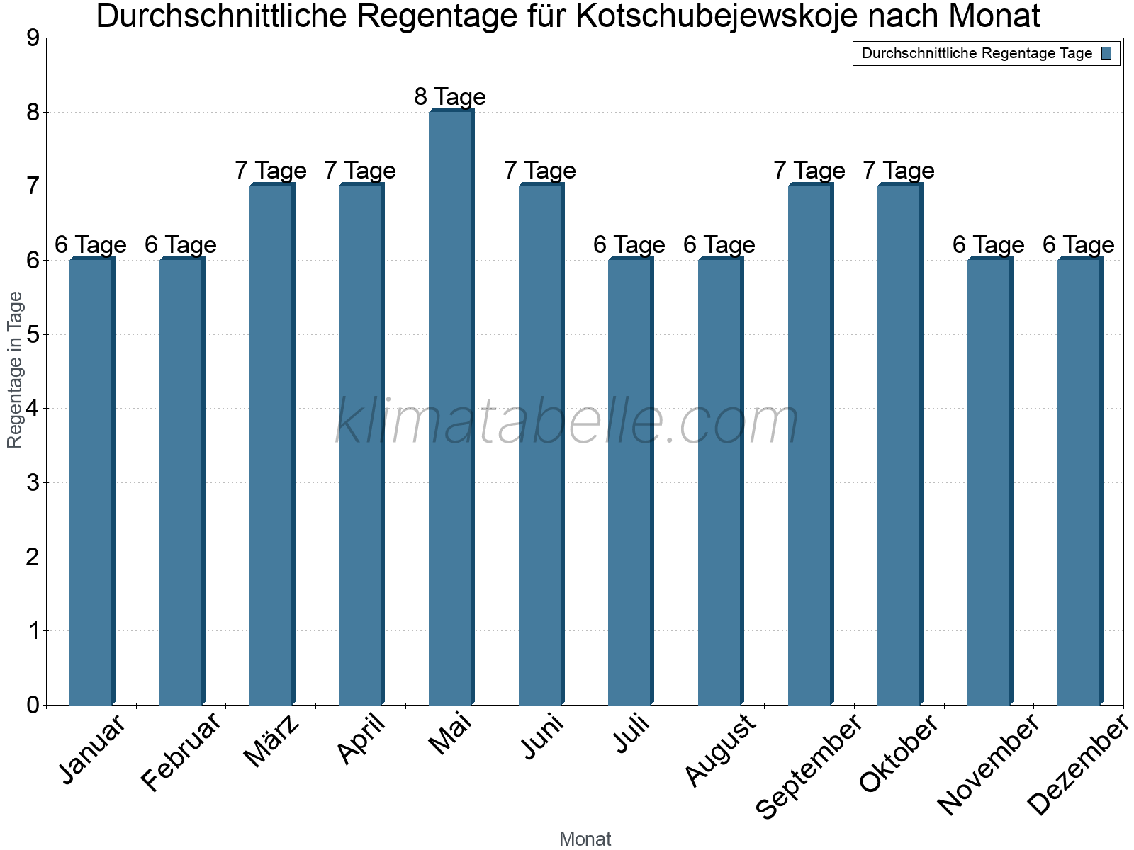 Monatliche Durchschnittswerte der Regentage im Jahresverlauf. Kotschubejewskoje.