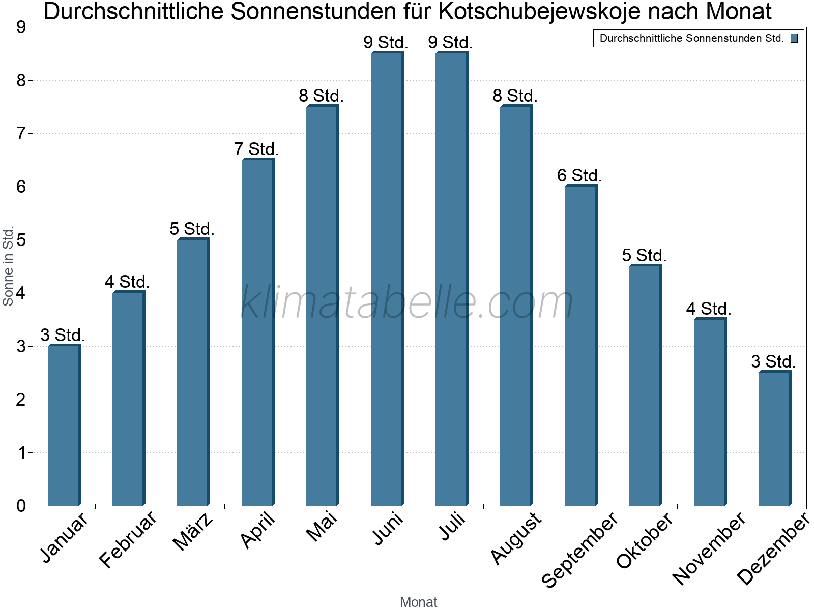 Monatliche Durchschnittswerte der täglichen Sonnenstunden im Jahresverlauf. Kotschubejewskoje.
