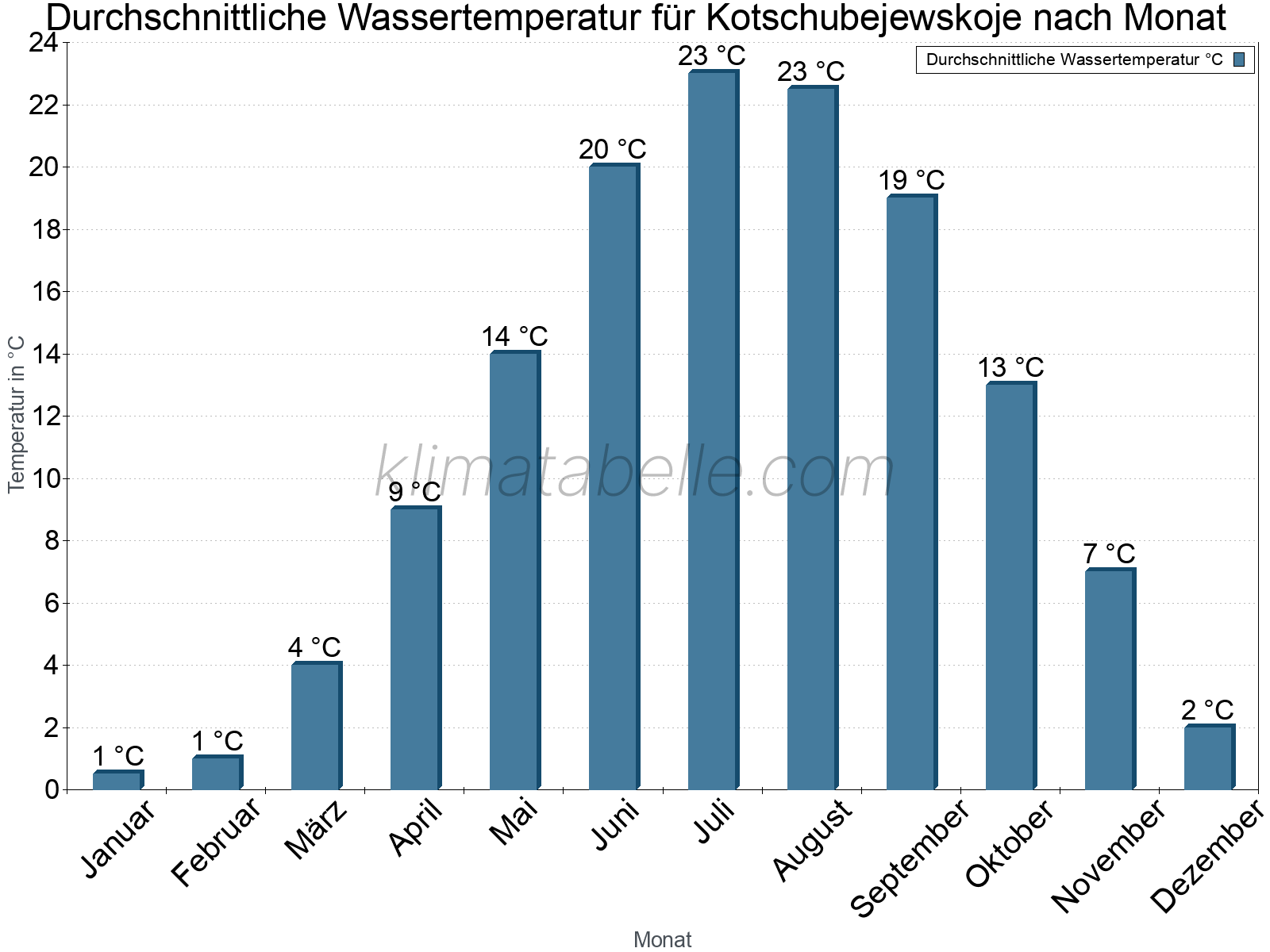 Monatliche Durchschnittstemperaturen des Wassers über das Jahr. Kotschubejewskoje.