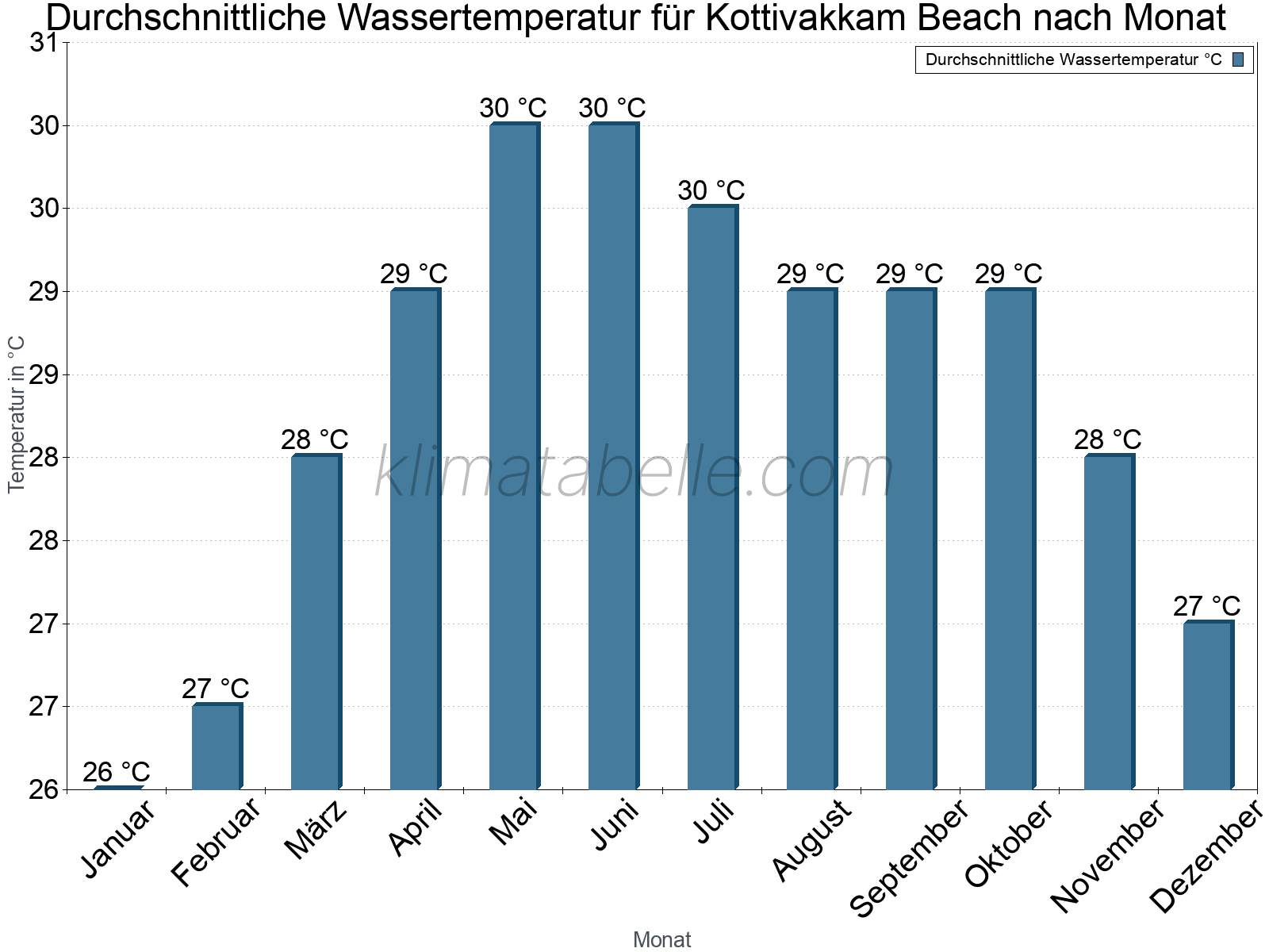 Monatliche Durchschnittstemperaturen des Wassers über das Jahr. Kottivakkam Beach.