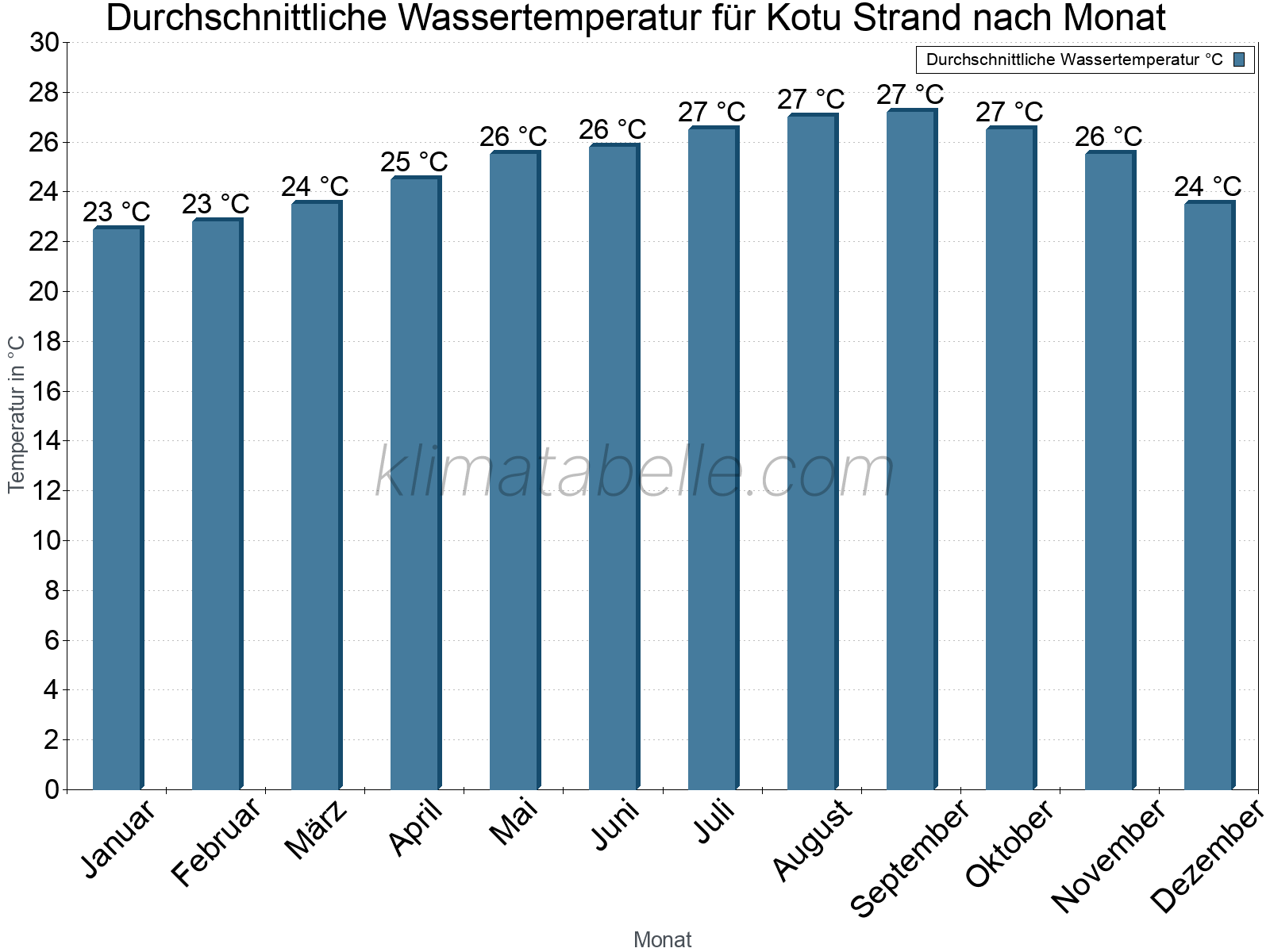 Monatliche Durchschnittstemperaturen des Wassers über das Jahr. Kotu Strand.
