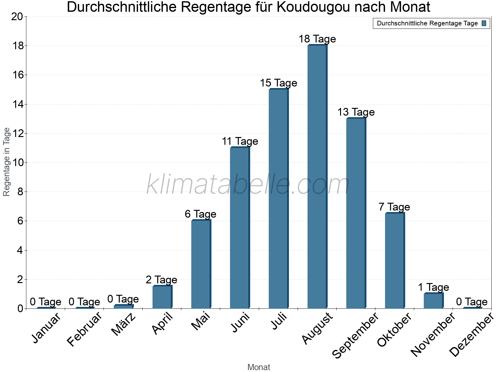 Monatliche Durchschnittswerte der Regentage im Jahresverlauf. Koudougou.