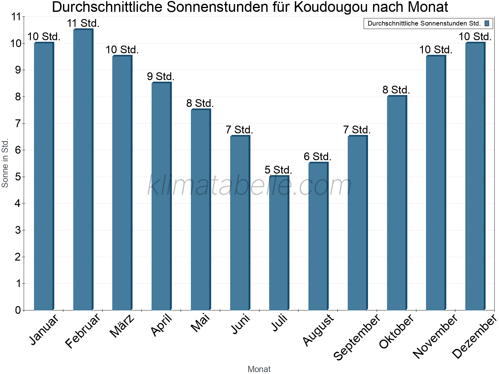 Monatliche Durchschnittswerte der täglichen Sonnenstunden im Jahresverlauf. Koudougou.
