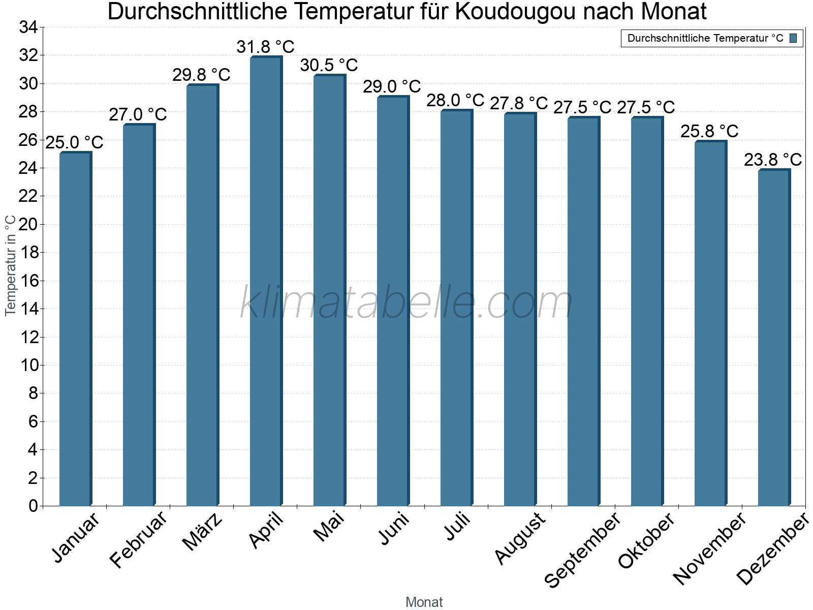 Jahresverlauf der gemittelten Temperatur je Monat. Koudougou.