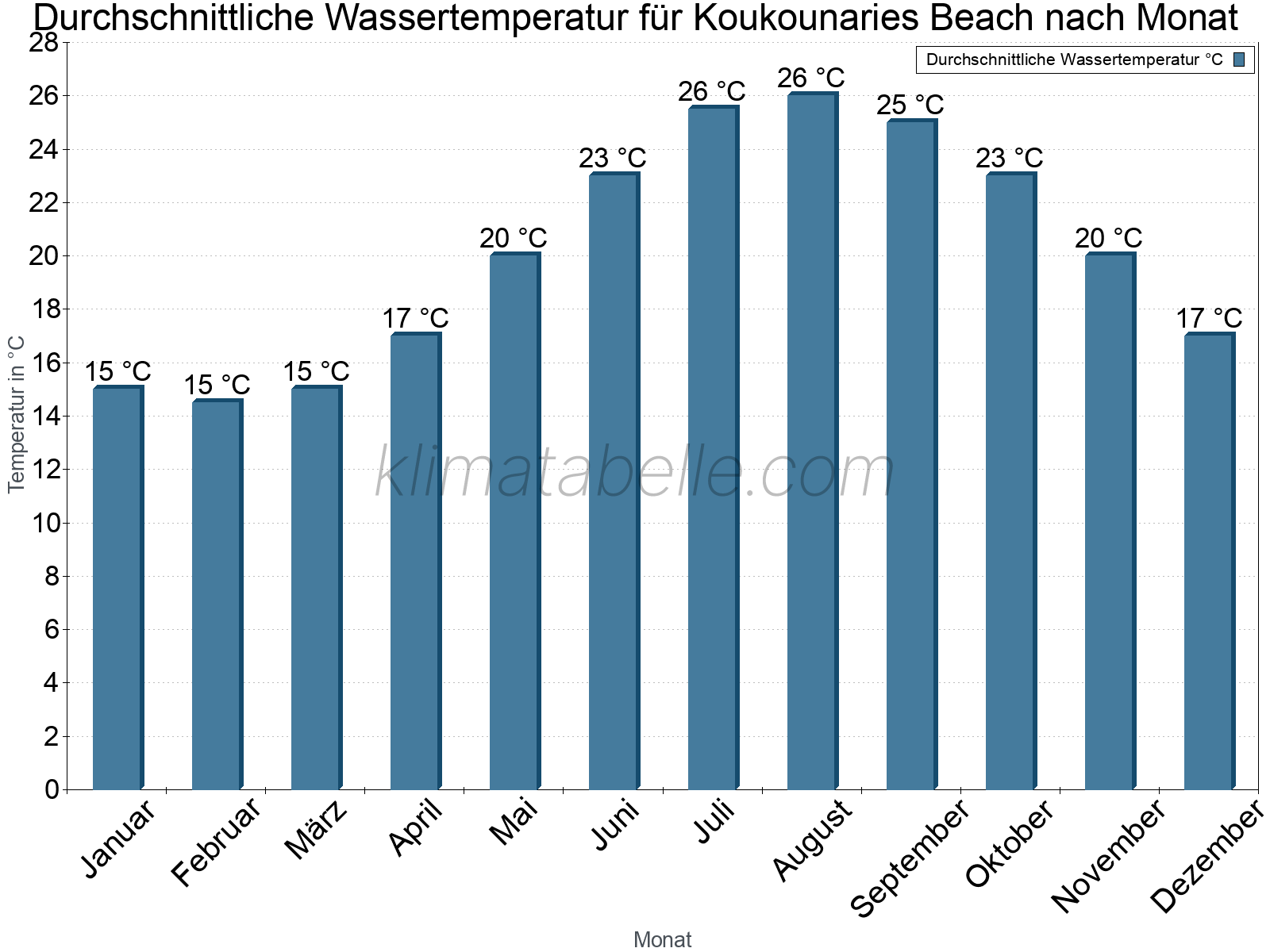 Monatliche Durchschnittstemperaturen des Wassers über das Jahr. Koukounaries Beach.