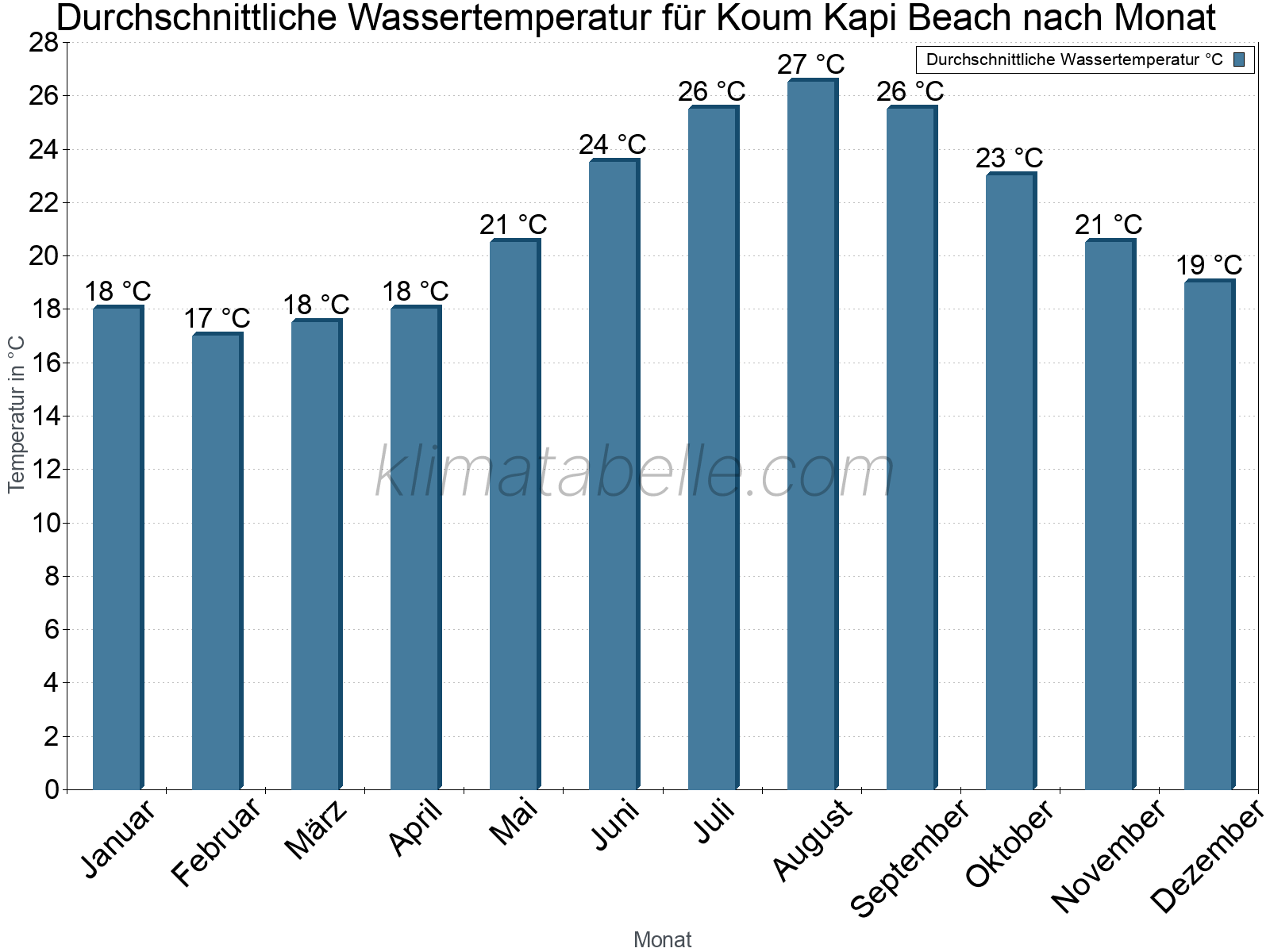 Monatliche Durchschnittstemperaturen des Wassers über das Jahr. Koum Kapi Beach.