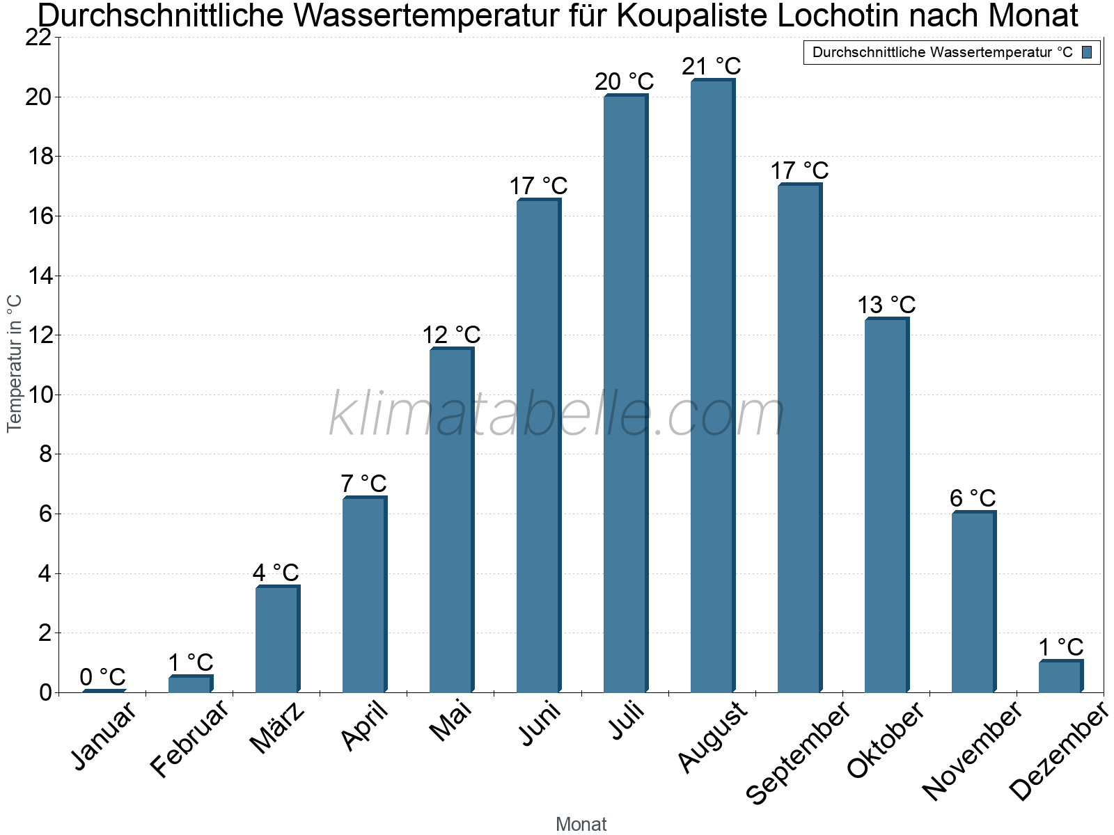 Monatliche Durchschnittstemperaturen des Wassers über das Jahr. Koupaliste Lochotin.