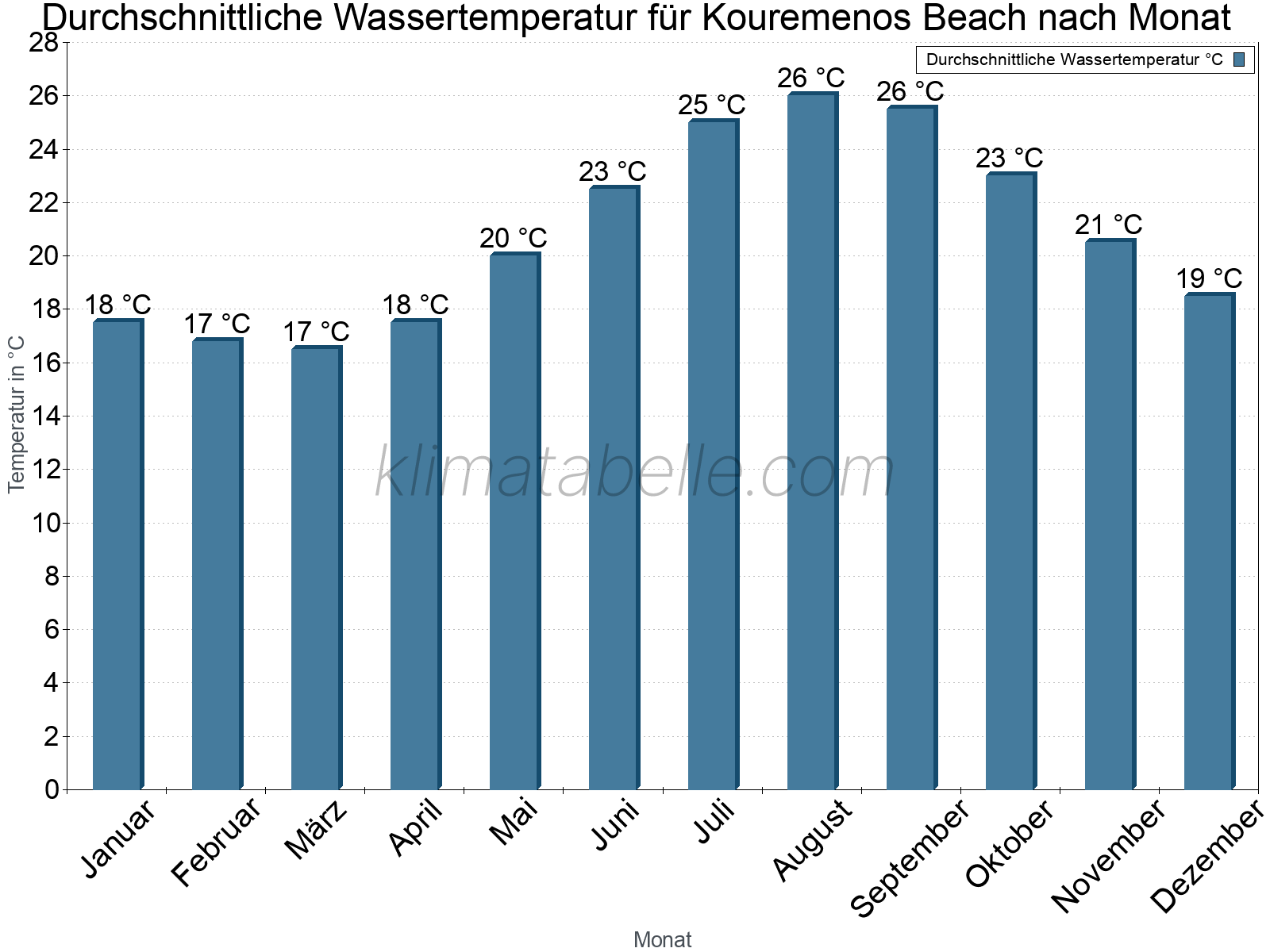 Monatliche Durchschnittstemperaturen des Wassers über das Jahr. Kouremenos Beach.