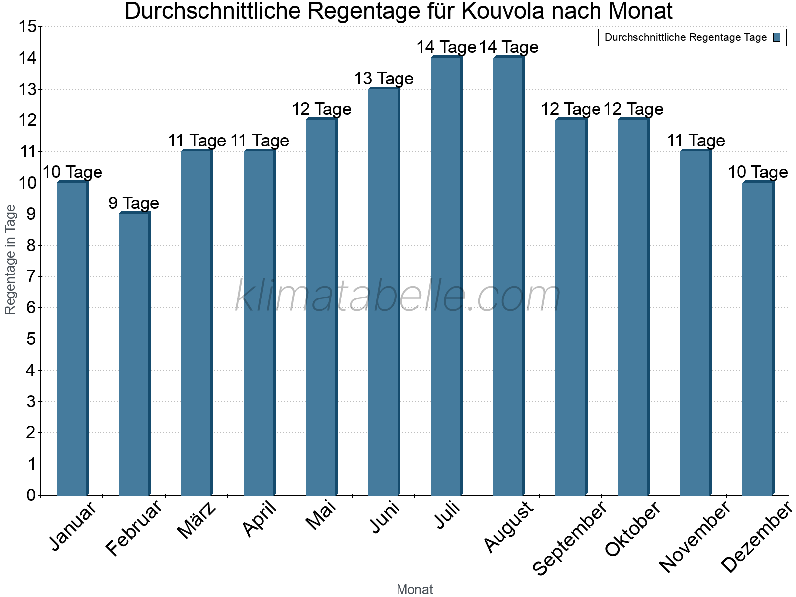 Monatliche Durchschnittswerte der Regentage im Jahresverlauf. Kouvola.