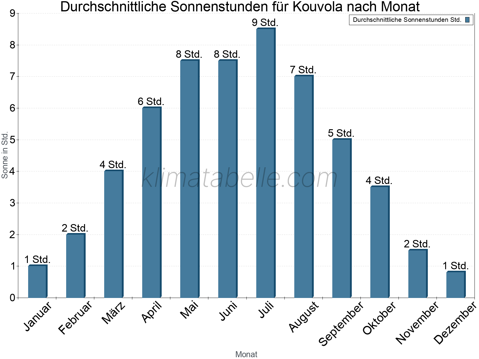 Monatliche Durchschnittswerte der täglichen Sonnenstunden im Jahresverlauf. Kouvola.