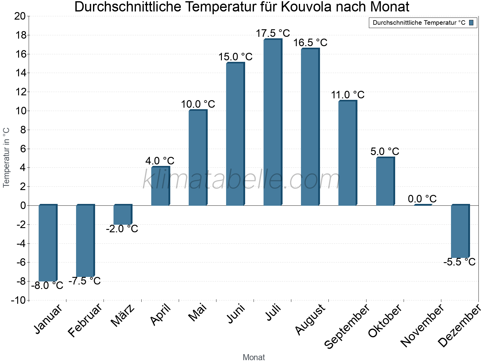 Jahresverlauf der gemittelten Temperatur je Monat. Kouvola.