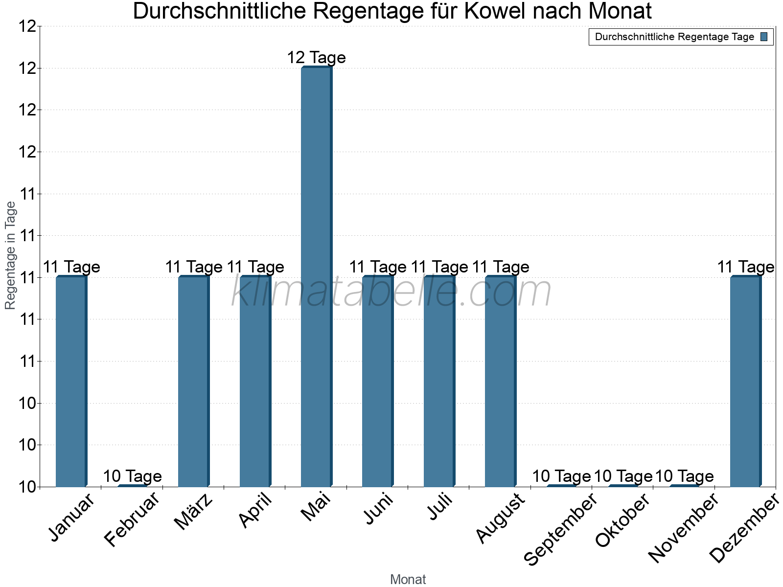 Monatliche Durchschnittswerte der Regentage im Jahresverlauf. Kowel.