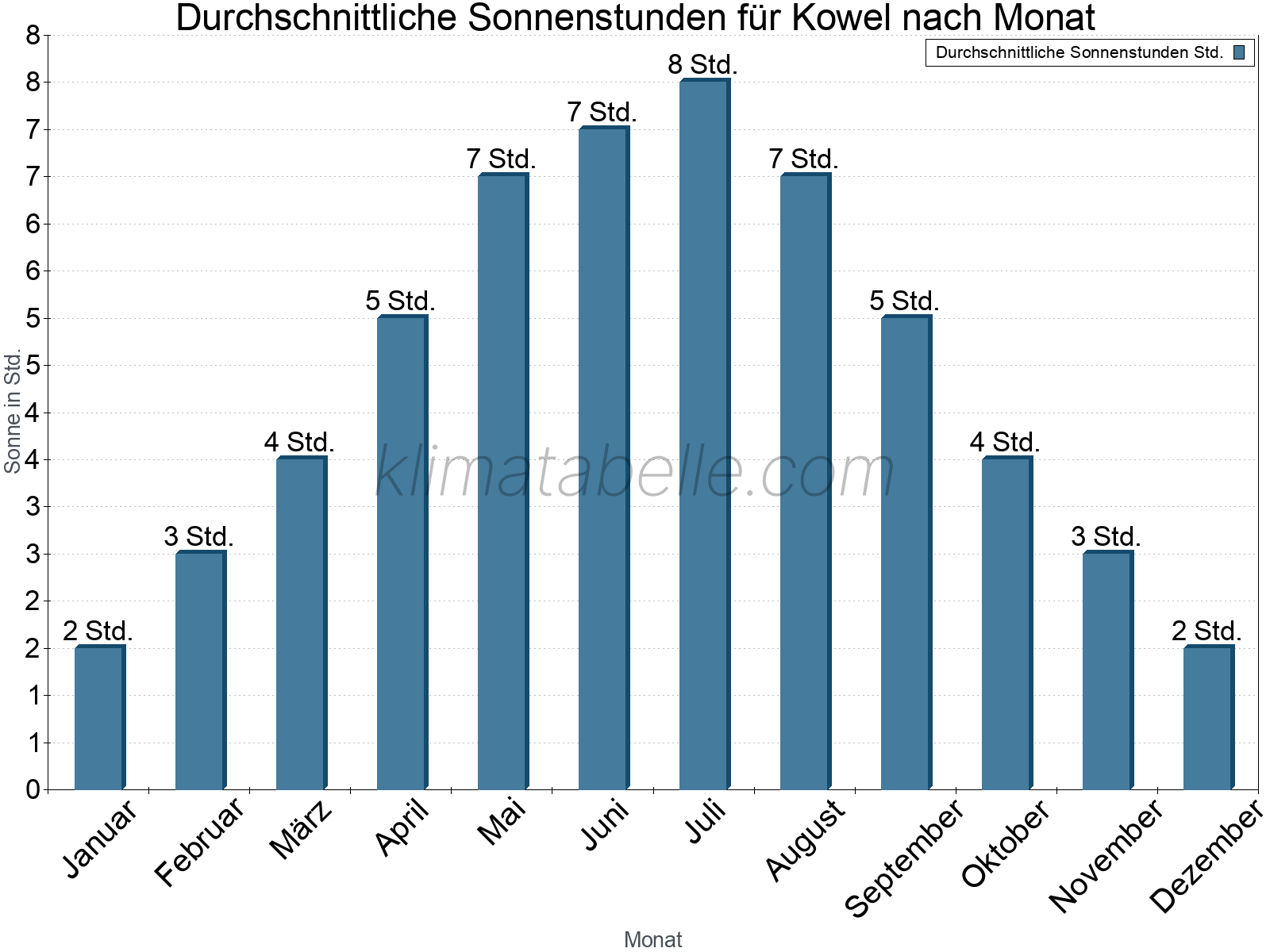 Monatliche Durchschnittswerte der täglichen Sonnenstunden im Jahresverlauf. Kowel.