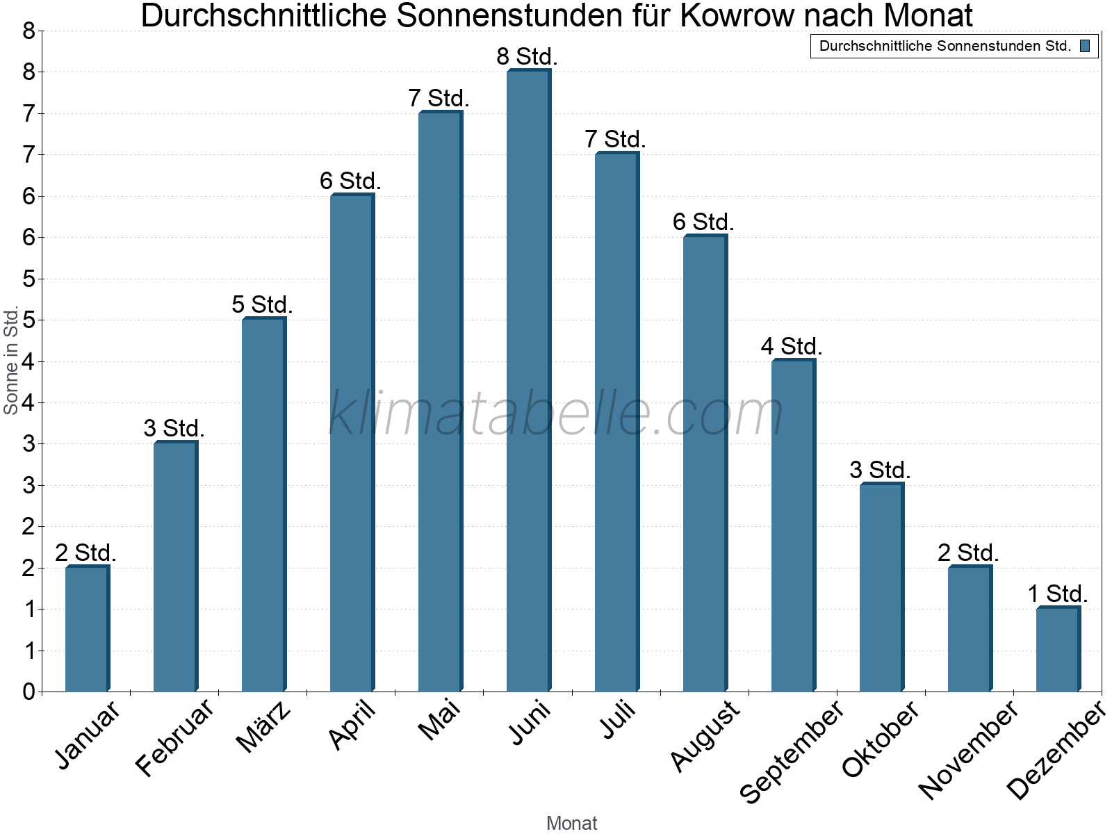 Monatliche Durchschnittswerte der täglichen Sonnenstunden im Jahresverlauf. Kowrow.