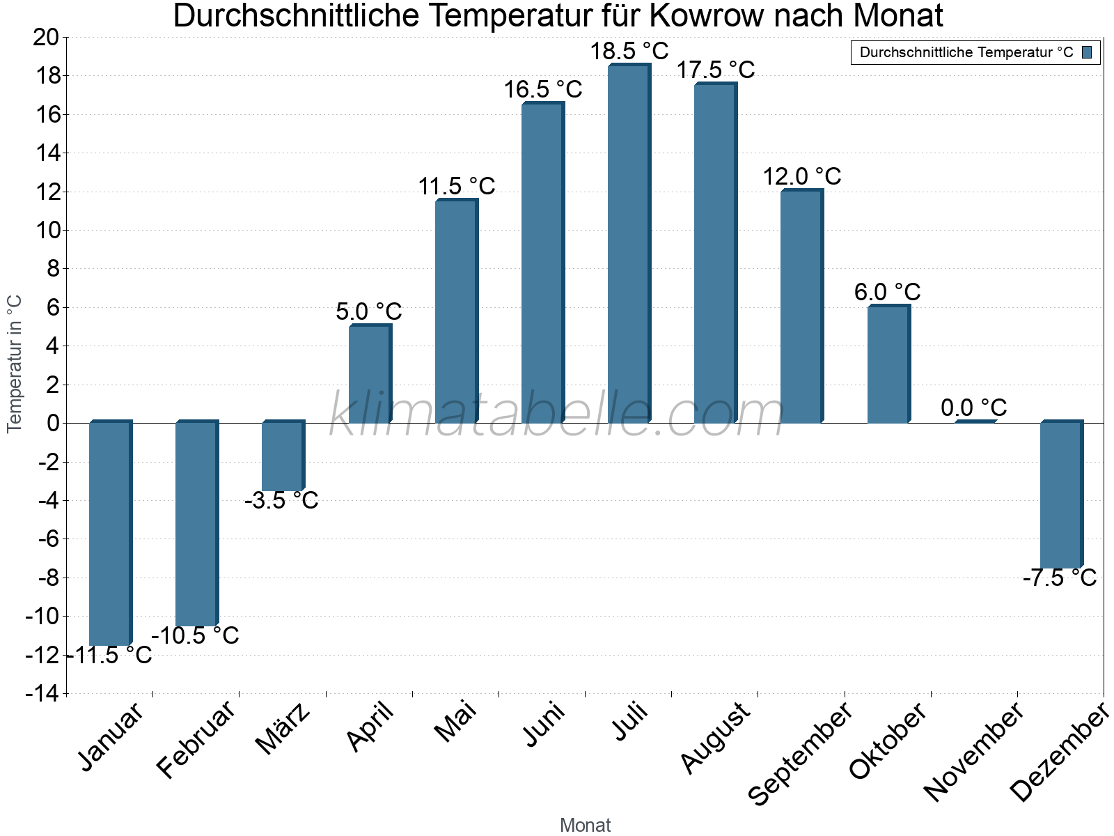 Jahresverlauf der gemittelten Temperatur je Monat. Kowrow.