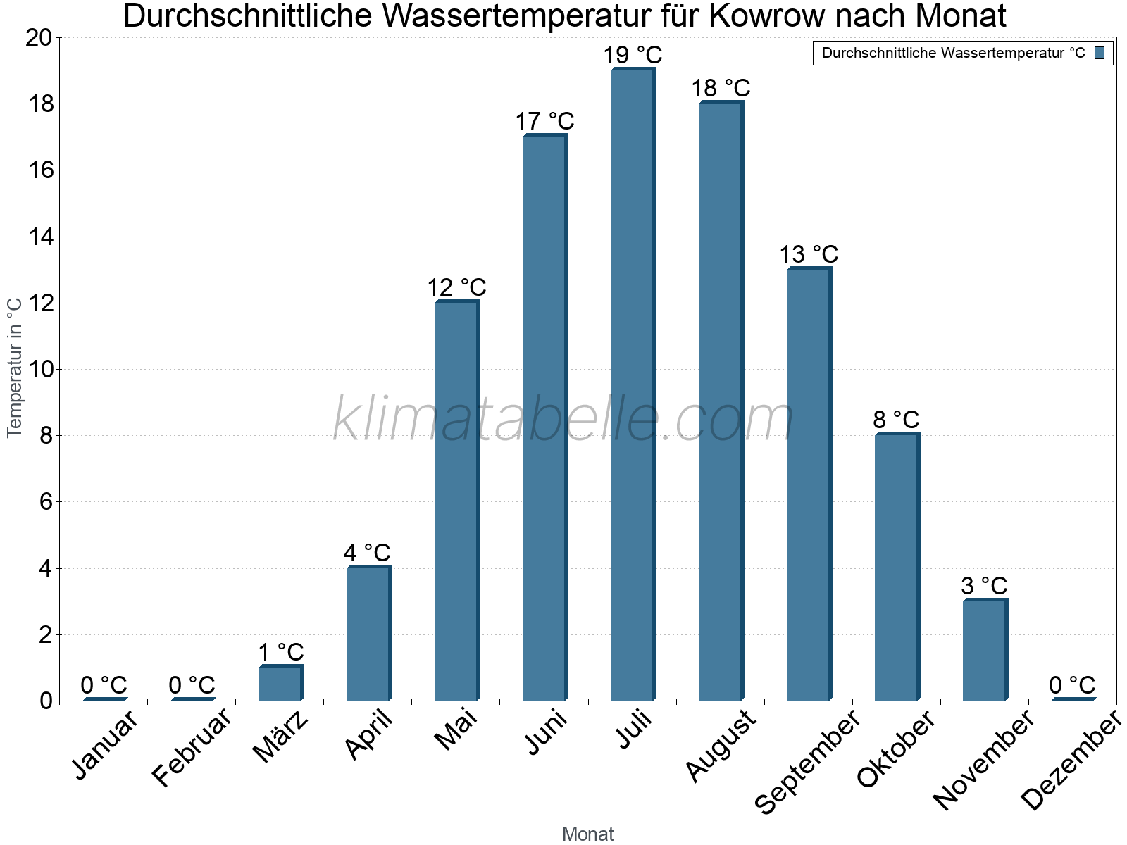 Monatliche Durchschnittstemperaturen des Wassers über das Jahr. Kowrow.