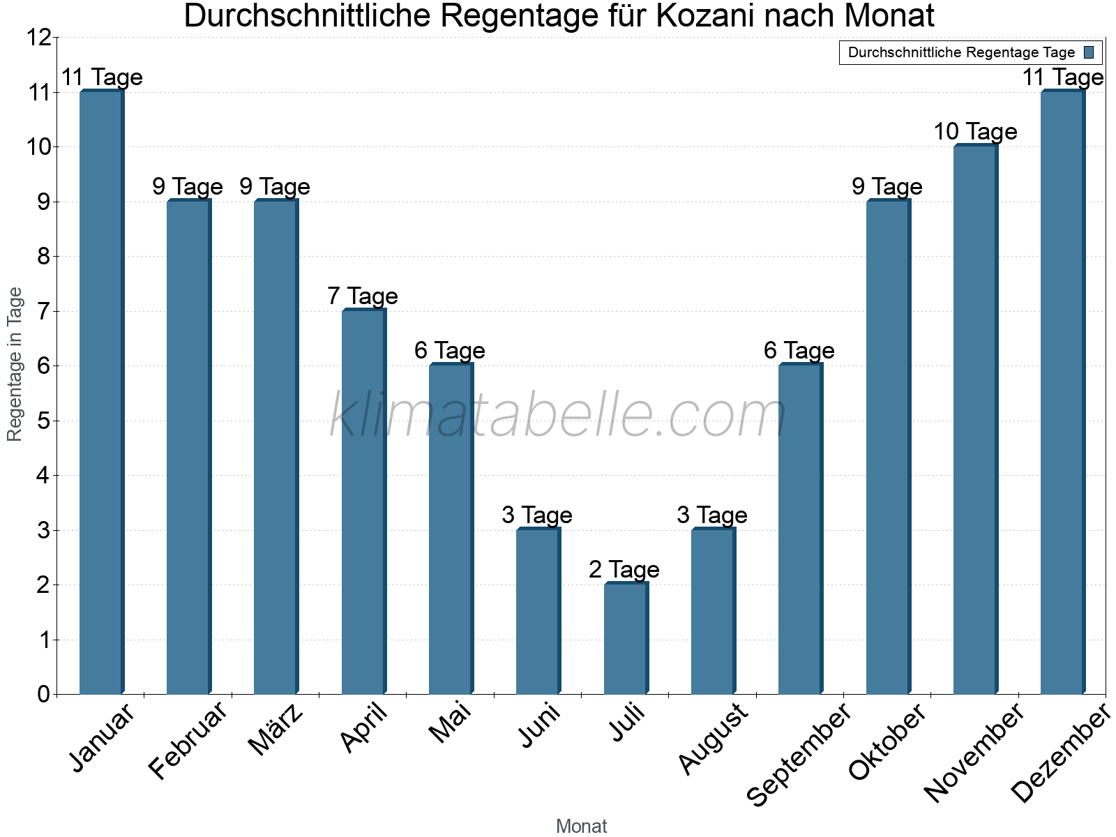 Monatliche Durchschnittswerte der Regentage im Jahresverlauf. Kozani.