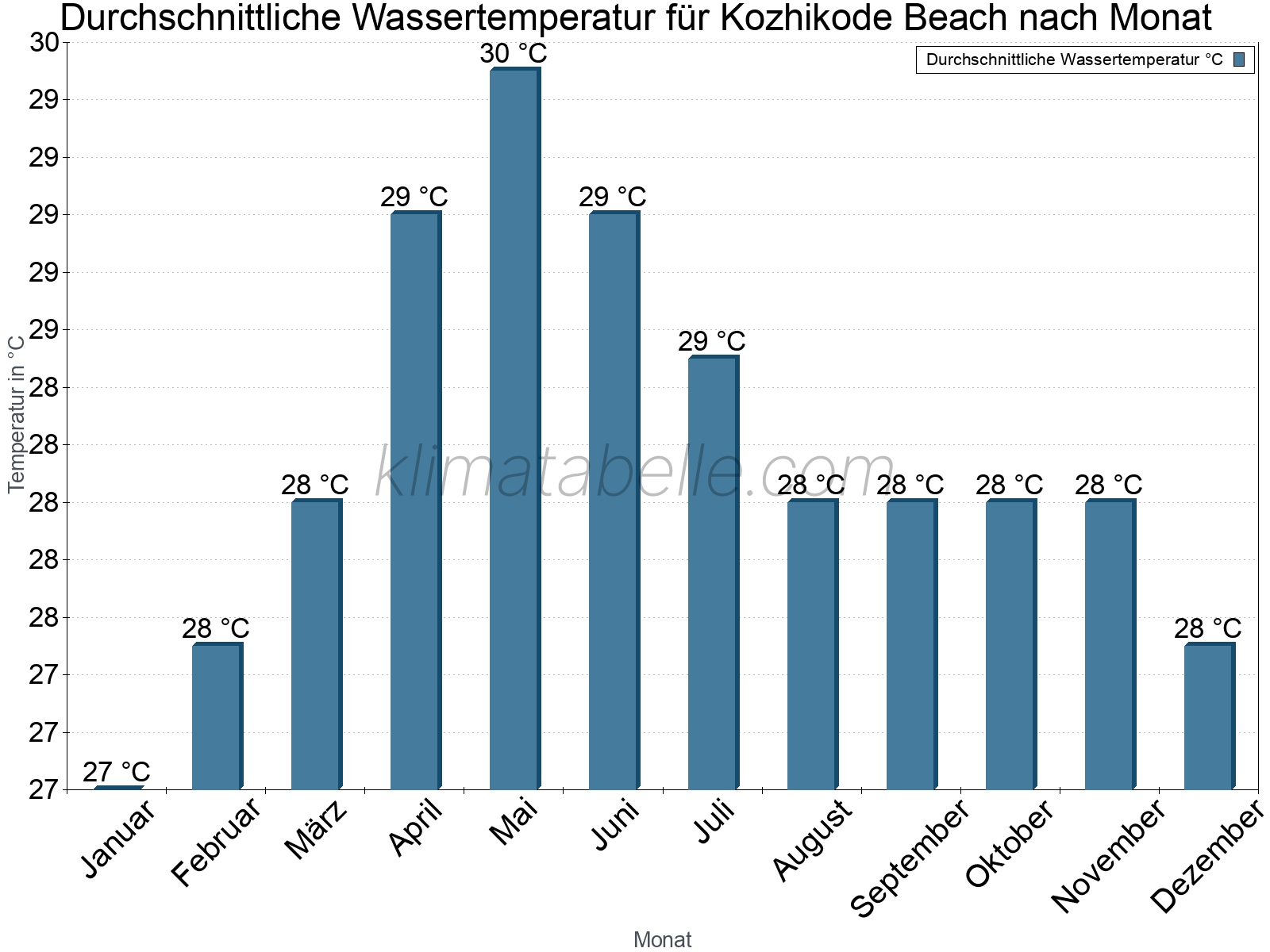 Monatliche Durchschnittstemperaturen des Wassers über das Jahr. Kozhikode Beach.