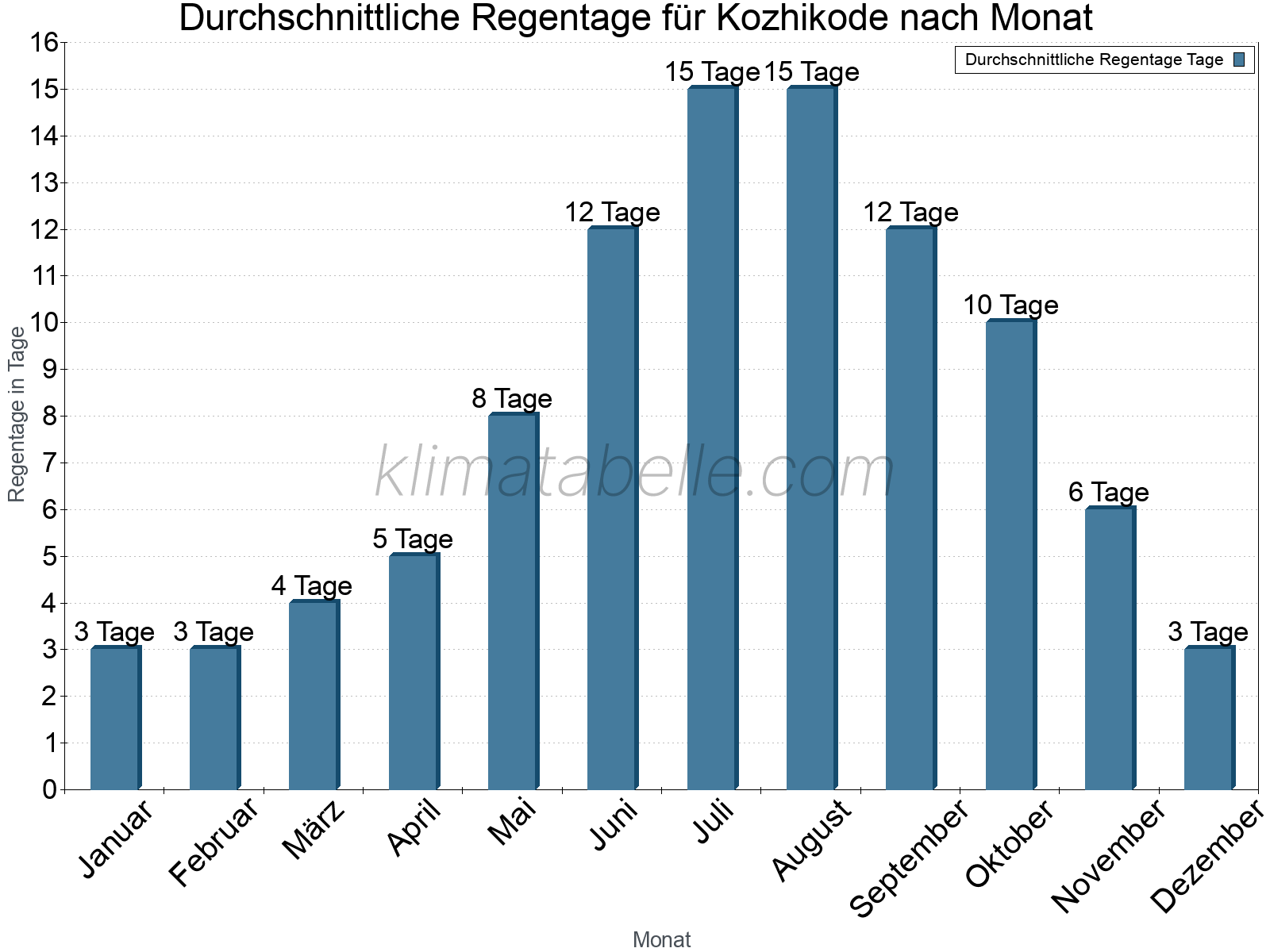 Monatliche Durchschnittswerte der Regentage im Jahresverlauf. Kozhikode.