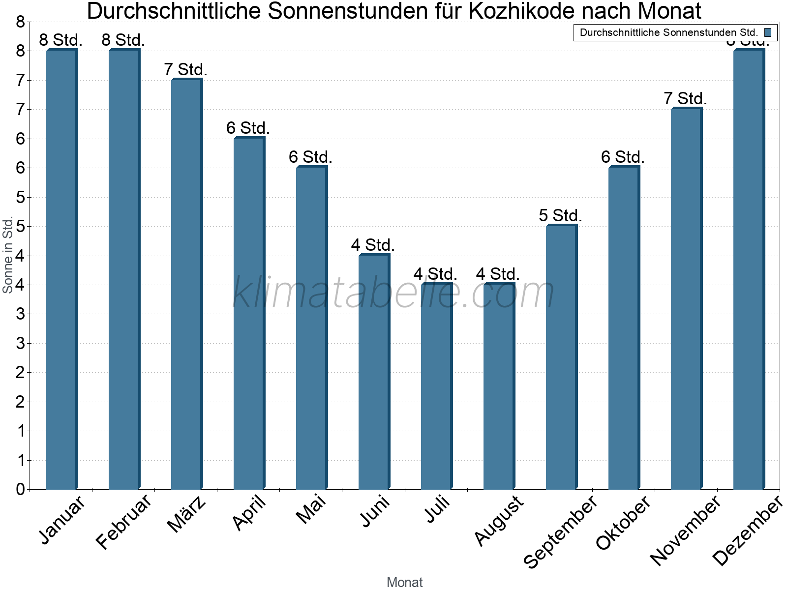 Monatliche Durchschnittswerte der täglichen Sonnenstunden im Jahresverlauf. Kozhikode.