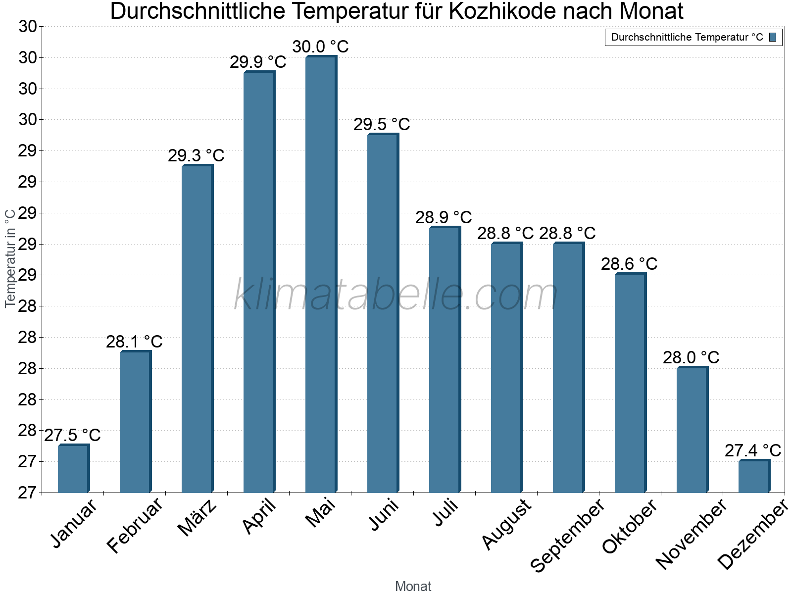 Jahresverlauf der gemittelten Temperatur je Monat. Kozhikode.