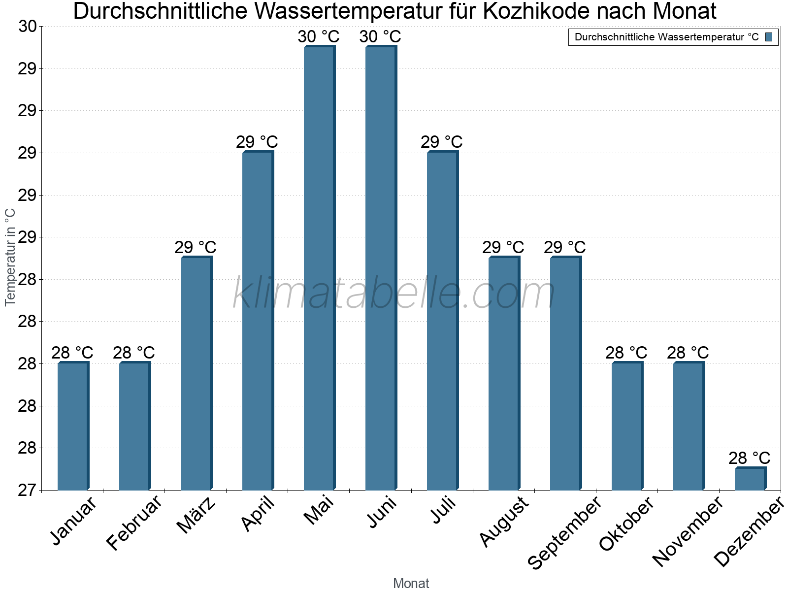 Monatliche Durchschnittstemperaturen des Wassers über das Jahr. Kozhikode.