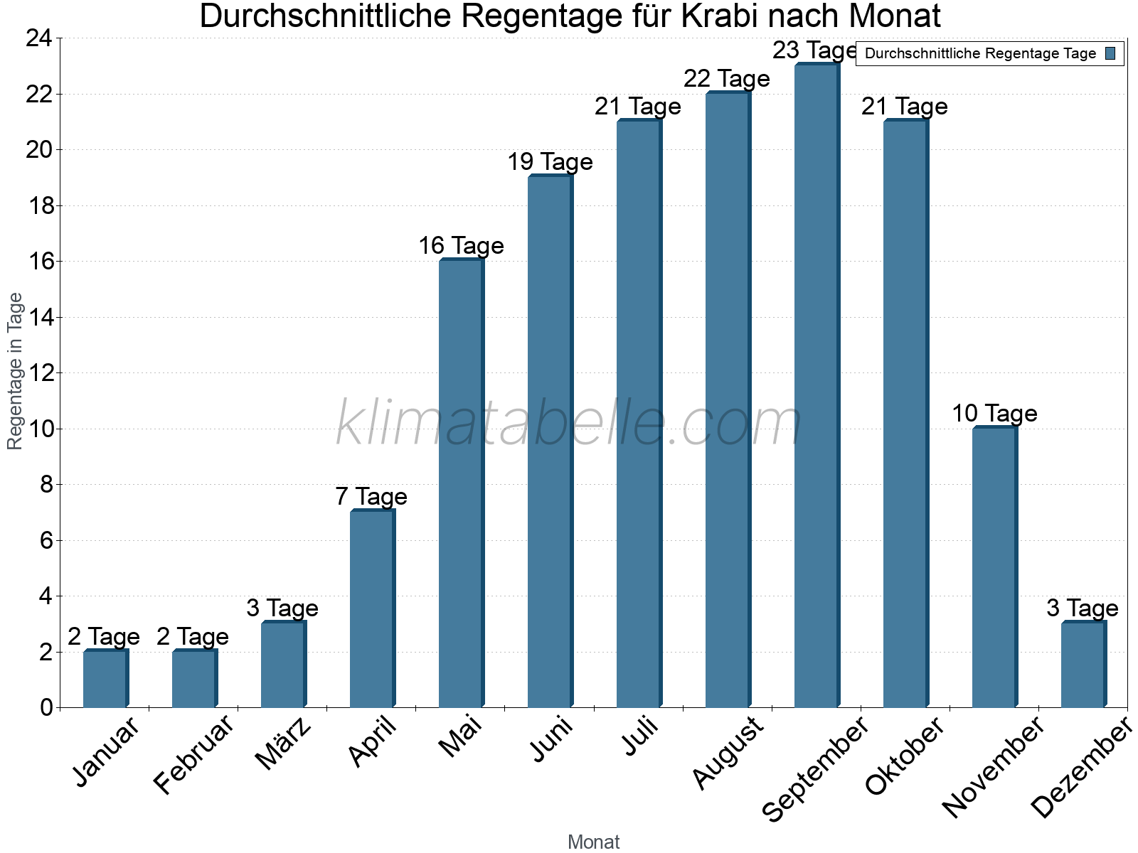 Monatliche Durchschnittswerte der Regentage im Jahresverlauf. Krabi.