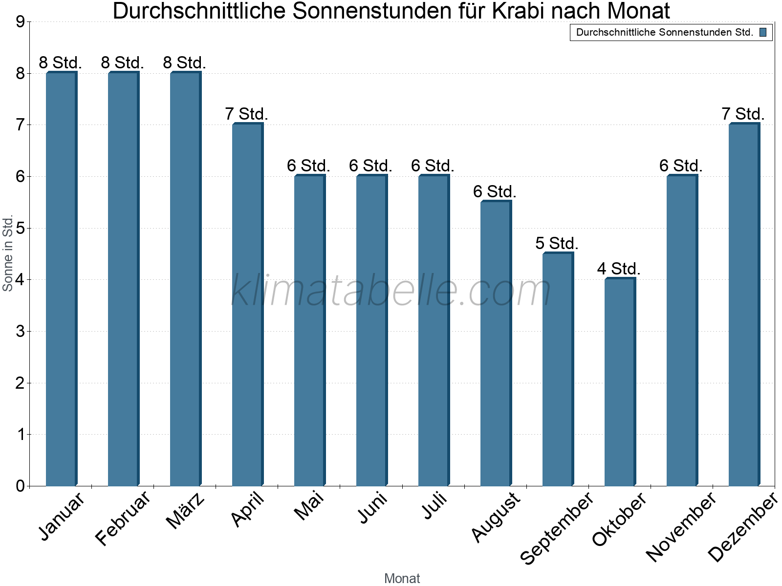 Monatliche Durchschnittswerte der täglichen Sonnenstunden im Jahresverlauf. Krabi.