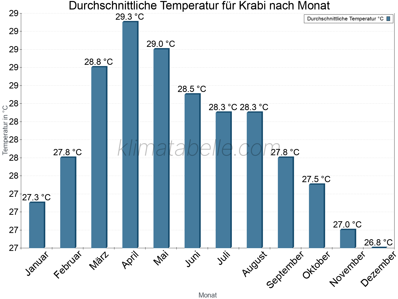 Jahresverlauf der gemittelten Temperatur je Monat. Krabi.