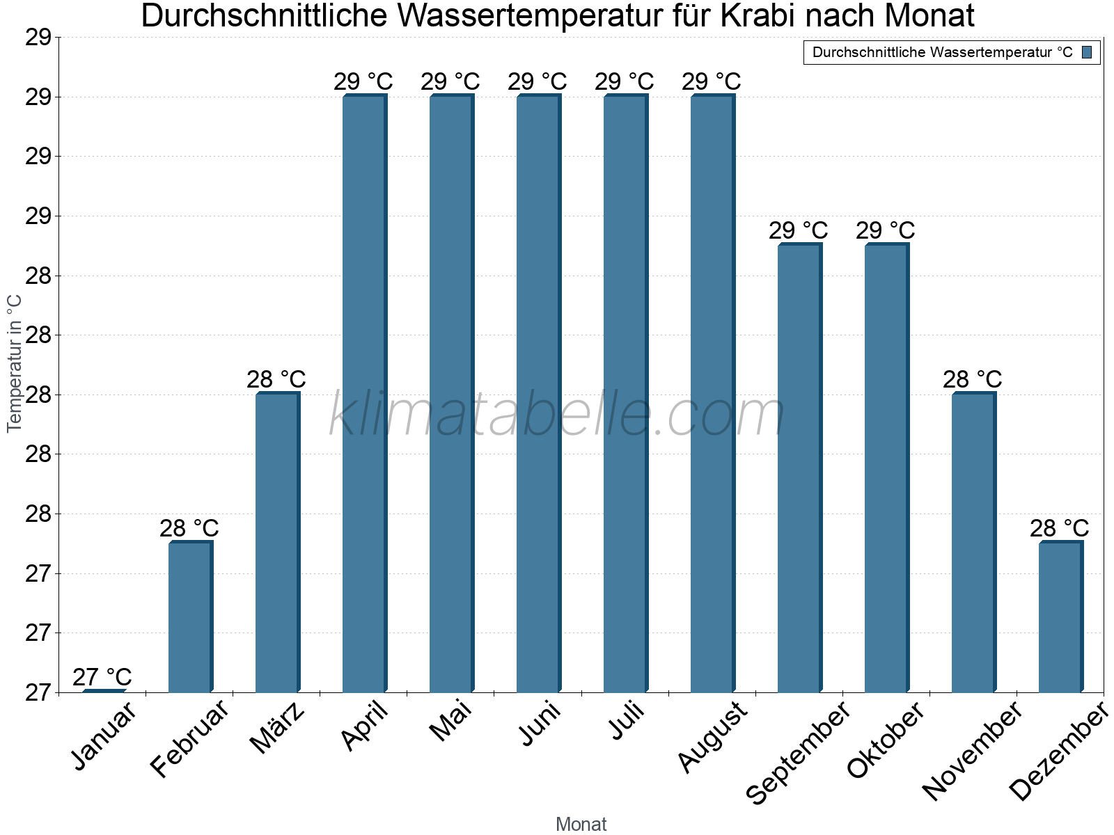 Monatliche Durchschnittstemperaturen des Wassers über das Jahr. Krabi.