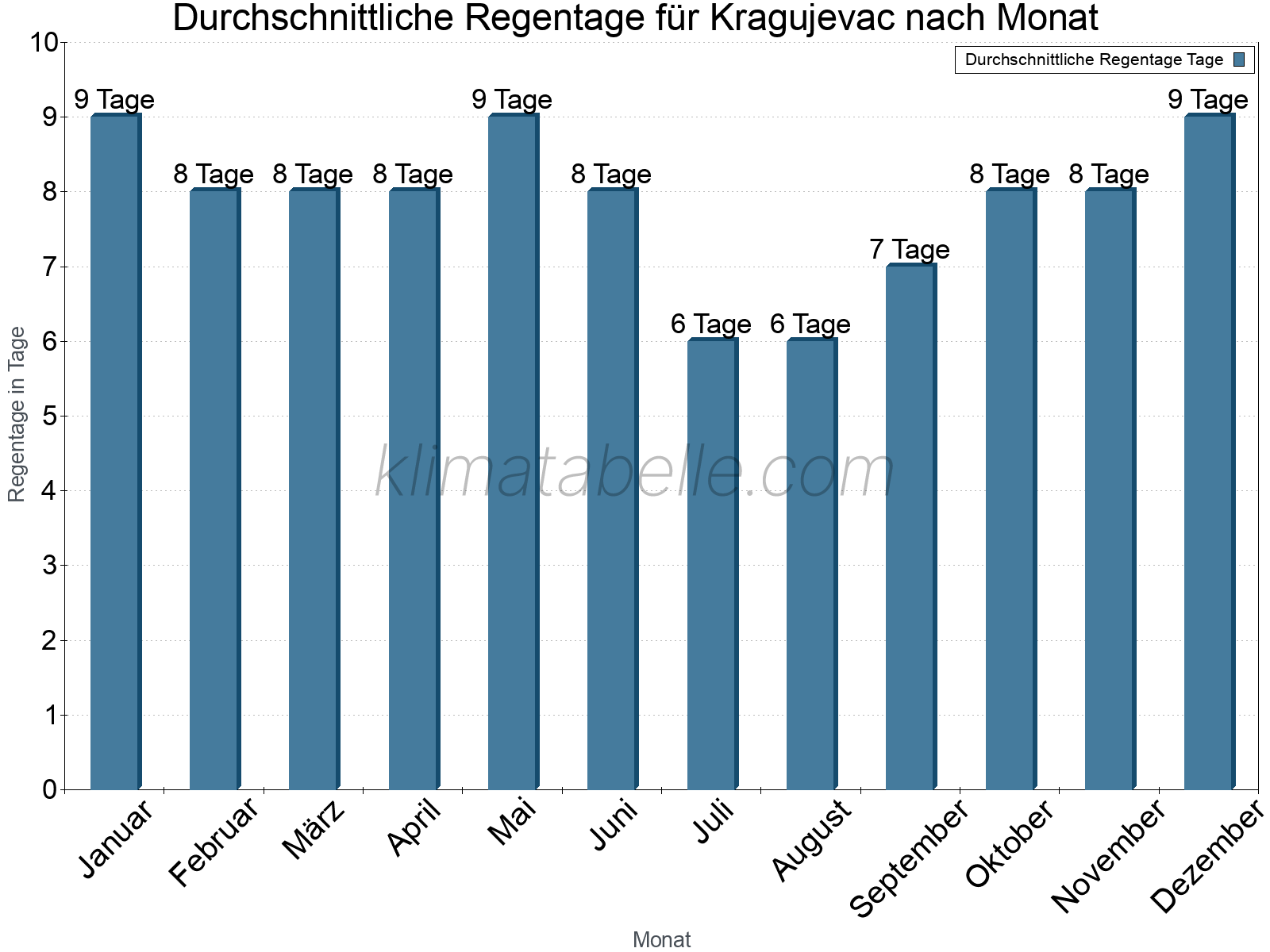 Monatliche Durchschnittswerte der Regentage im Jahresverlauf. Kragujevac.