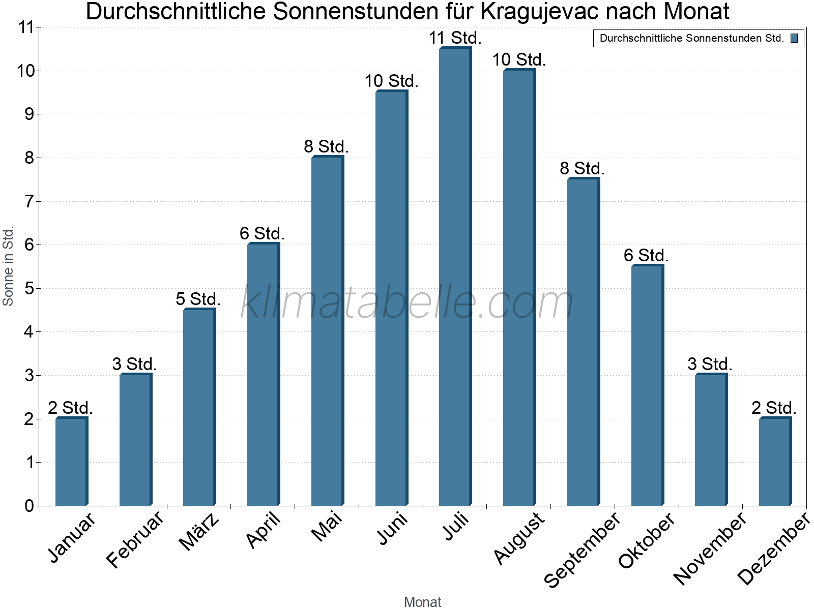 Monatliche Durchschnittswerte der täglichen Sonnenstunden im Jahresverlauf. Kragujevac.