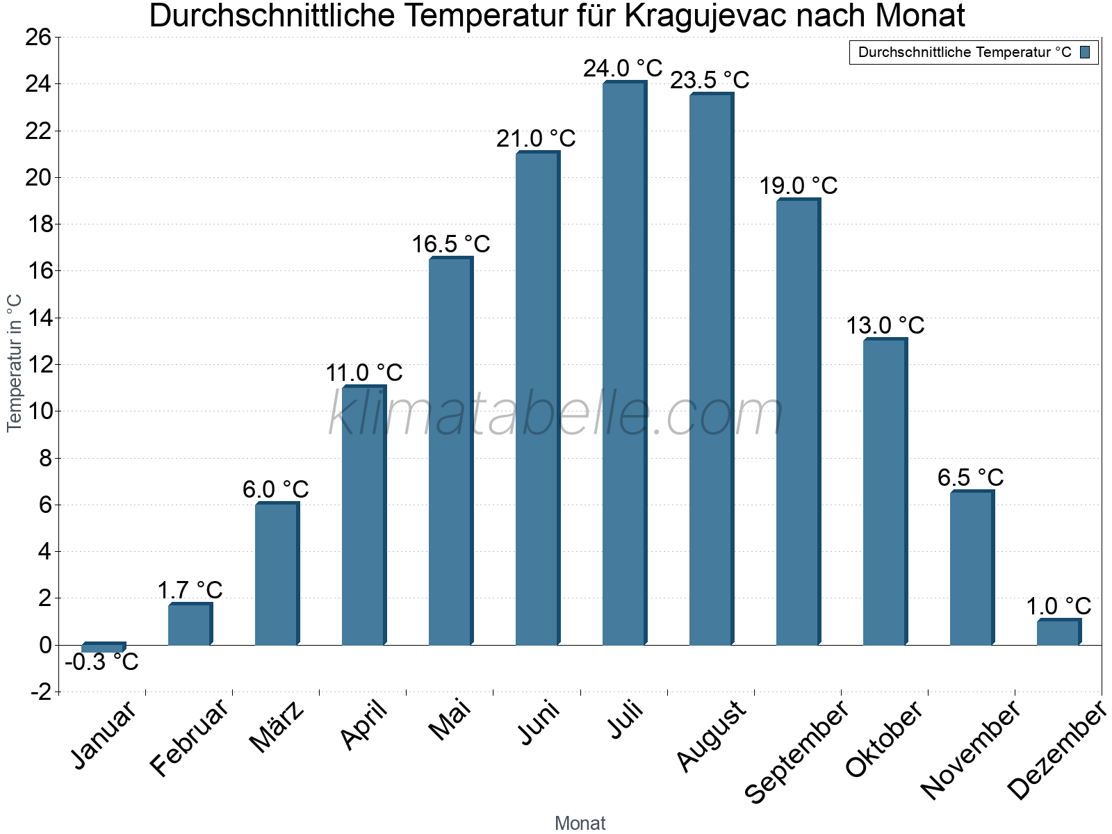 Jahresverlauf der gemittelten Temperatur je Monat. Kragujevac.
