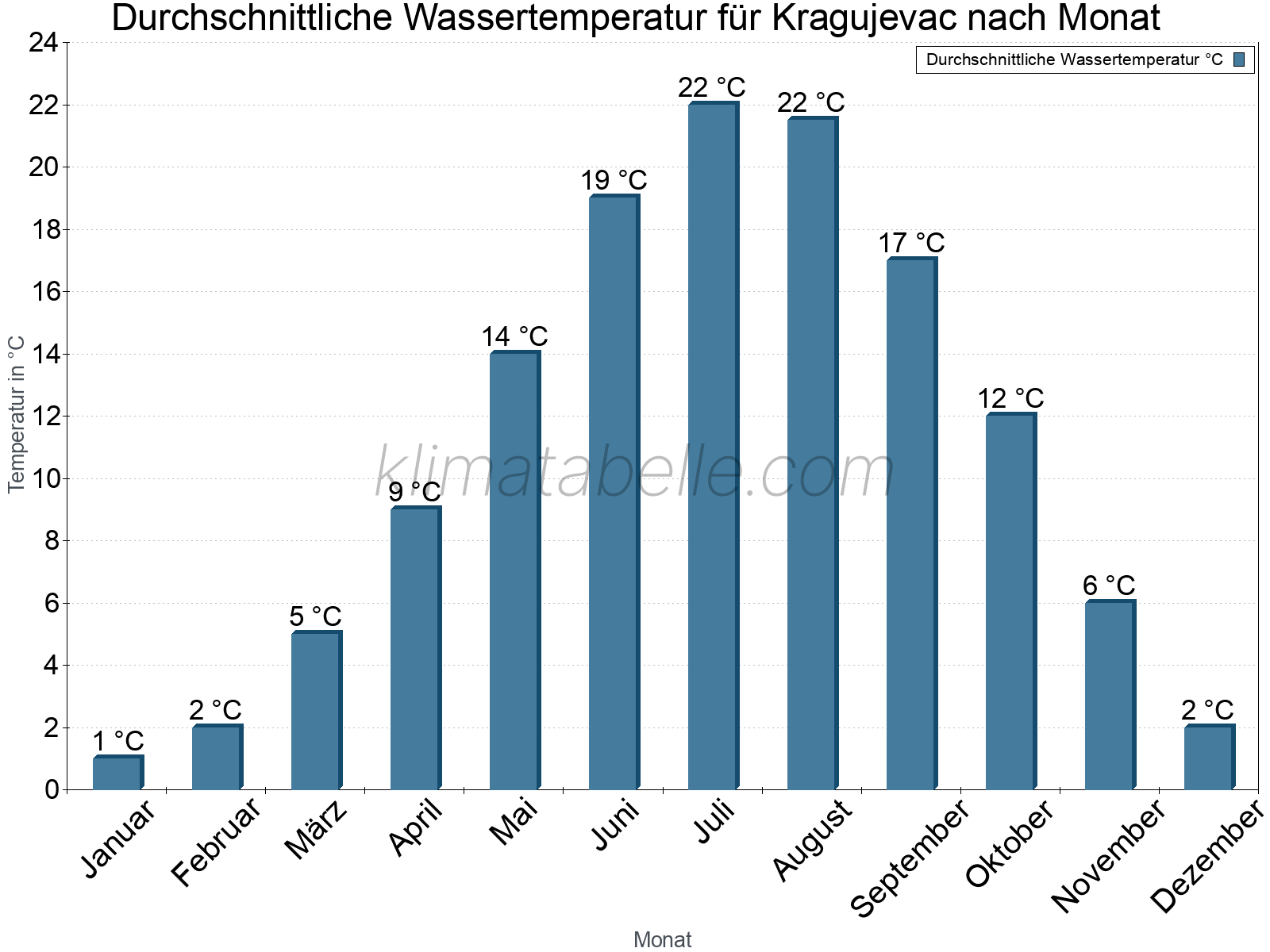 Monatliche Durchschnittstemperaturen des Wassers über das Jahr. Kragujevac.