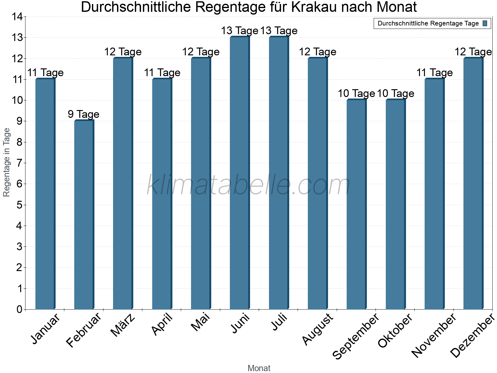 Monatliche Durchschnittswerte der Regentage im Jahresverlauf. Krakau.