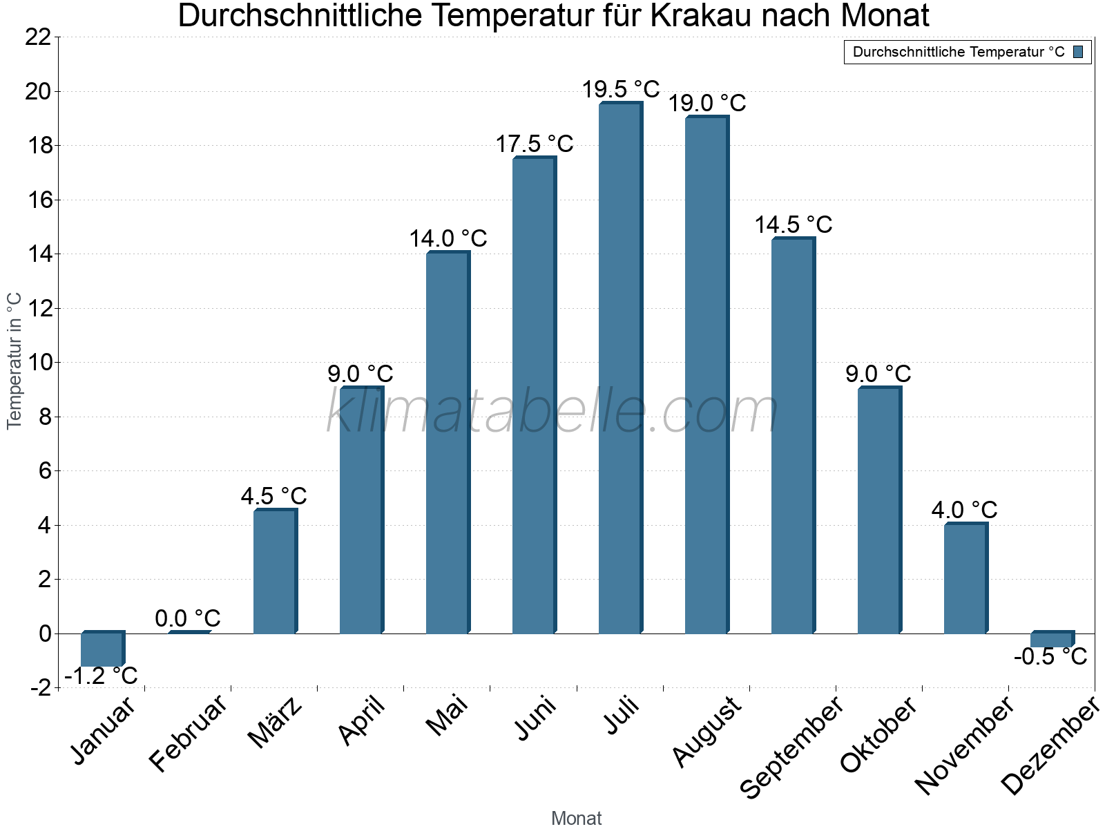 Jahresverlauf der gemittelten Temperatur je Monat. Krakau.