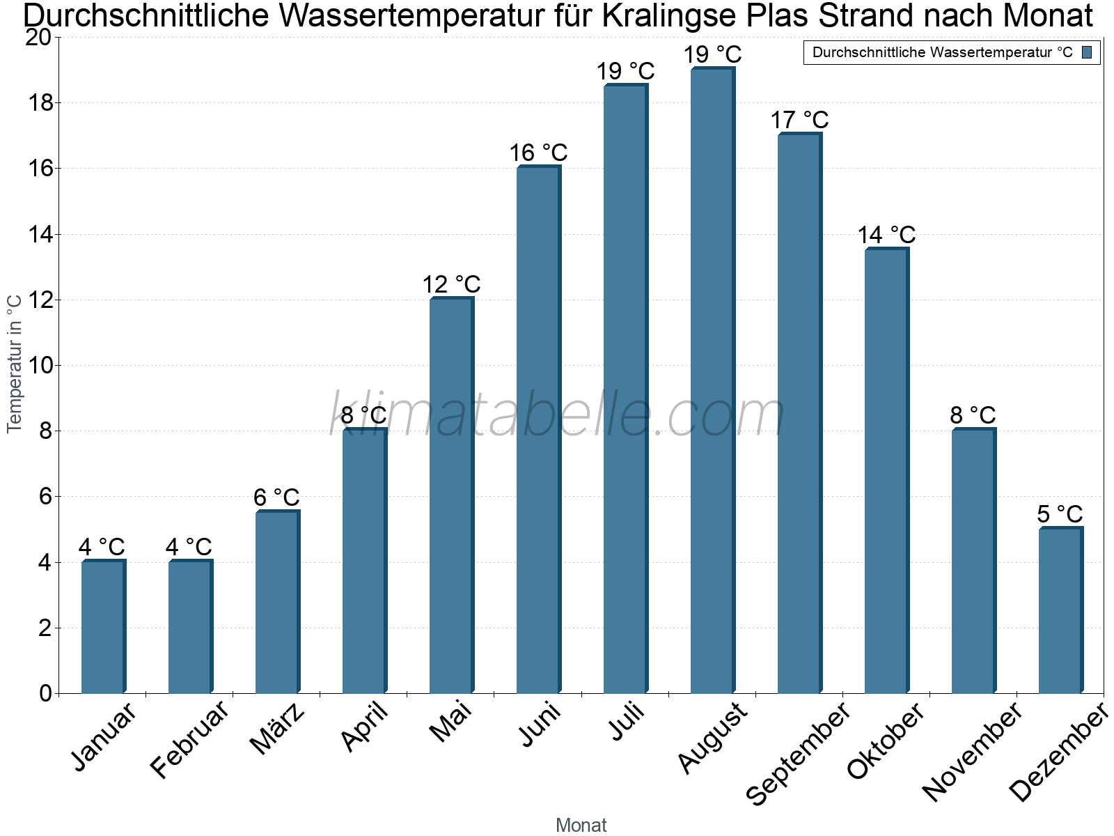 Monatliche Durchschnittstemperaturen des Wassers über das Jahr. Kralingse Plas Strand.