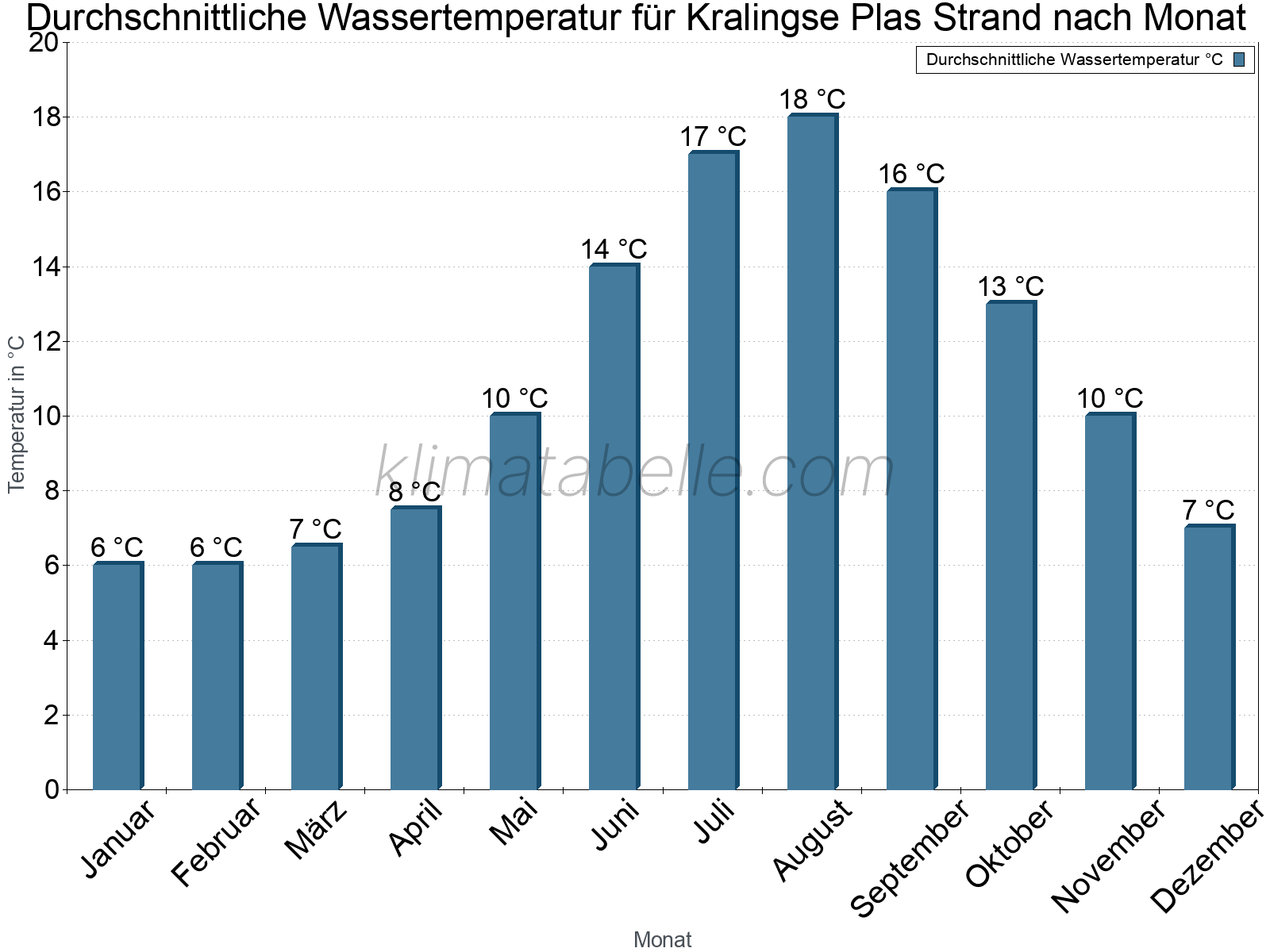 Monatliche Durchschnittstemperaturen des Wassers über das Jahr. Kralingse Plas Strand.
