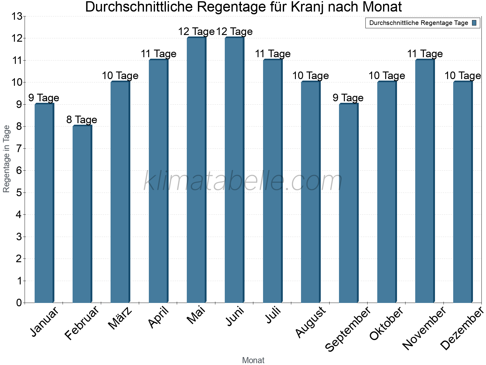 Monatliche Durchschnittswerte der Regentage im Jahresverlauf. Kranj.