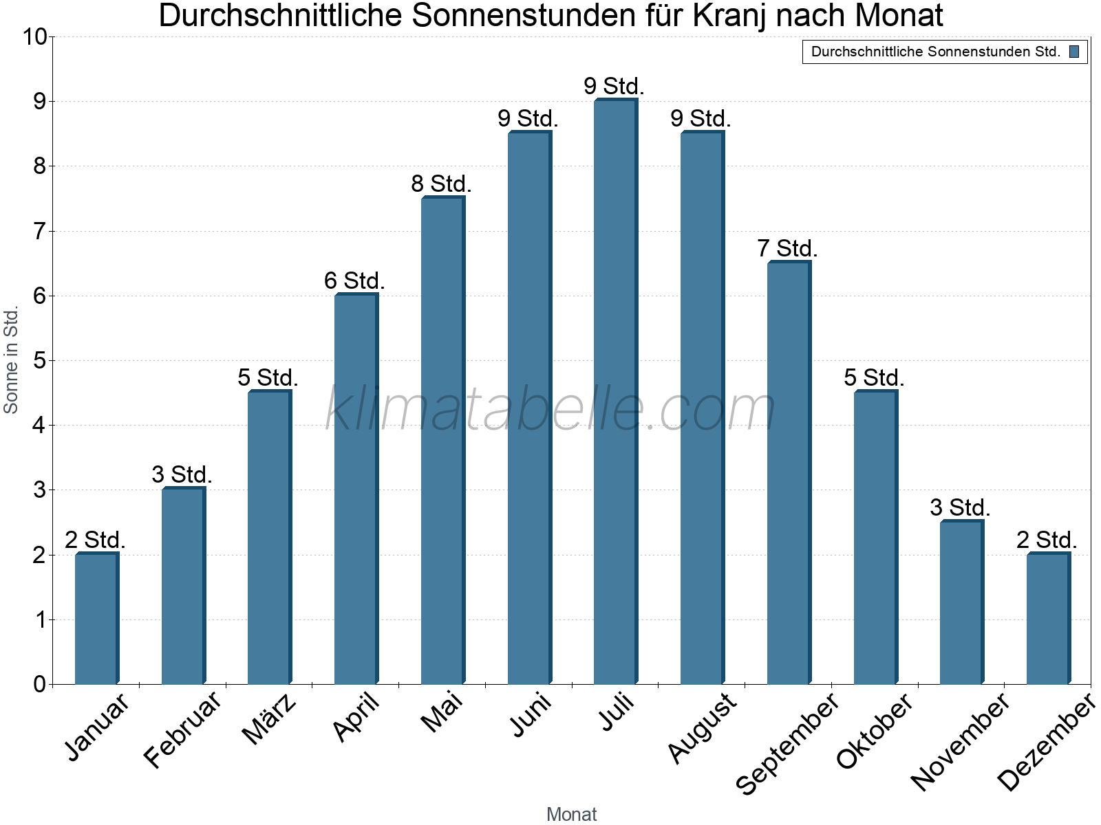 Monatliche Durchschnittswerte der täglichen Sonnenstunden im Jahresverlauf. Kranj.