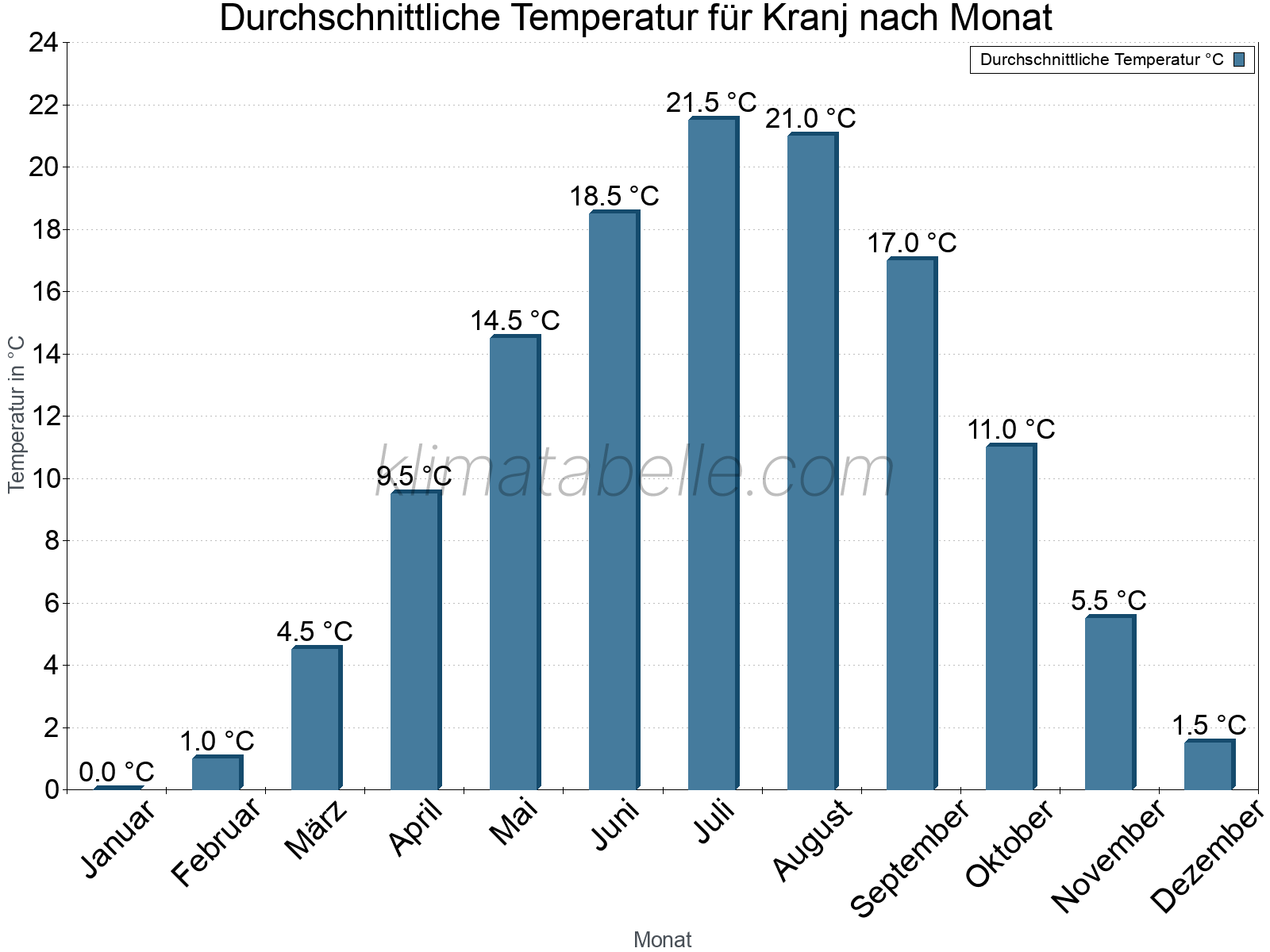 Jahresverlauf der gemittelten Temperatur je Monat. Kranj.