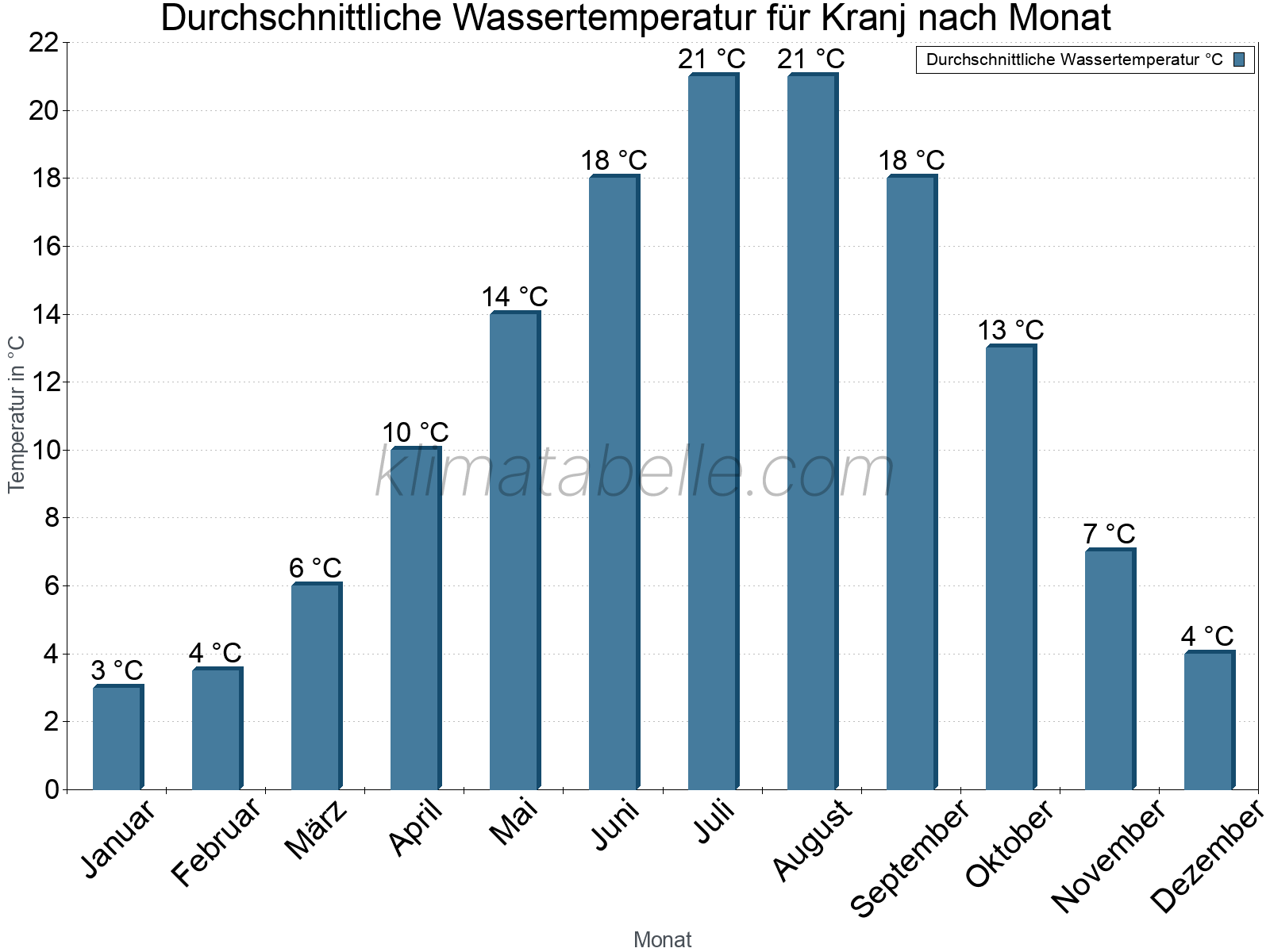 Monatliche Durchschnittstemperaturen des Wassers über das Jahr. Kranj.