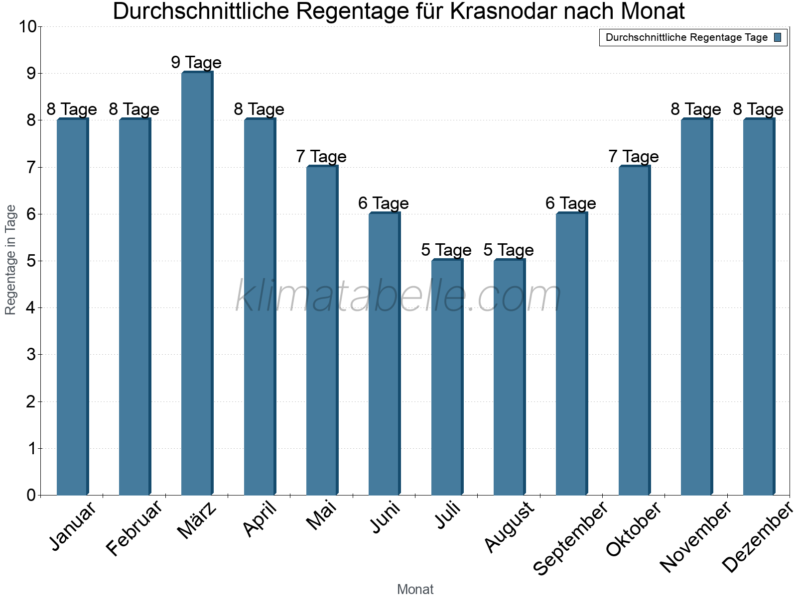 Monatliche Durchschnittswerte der Regentage im Jahresverlauf. Krasnodar.