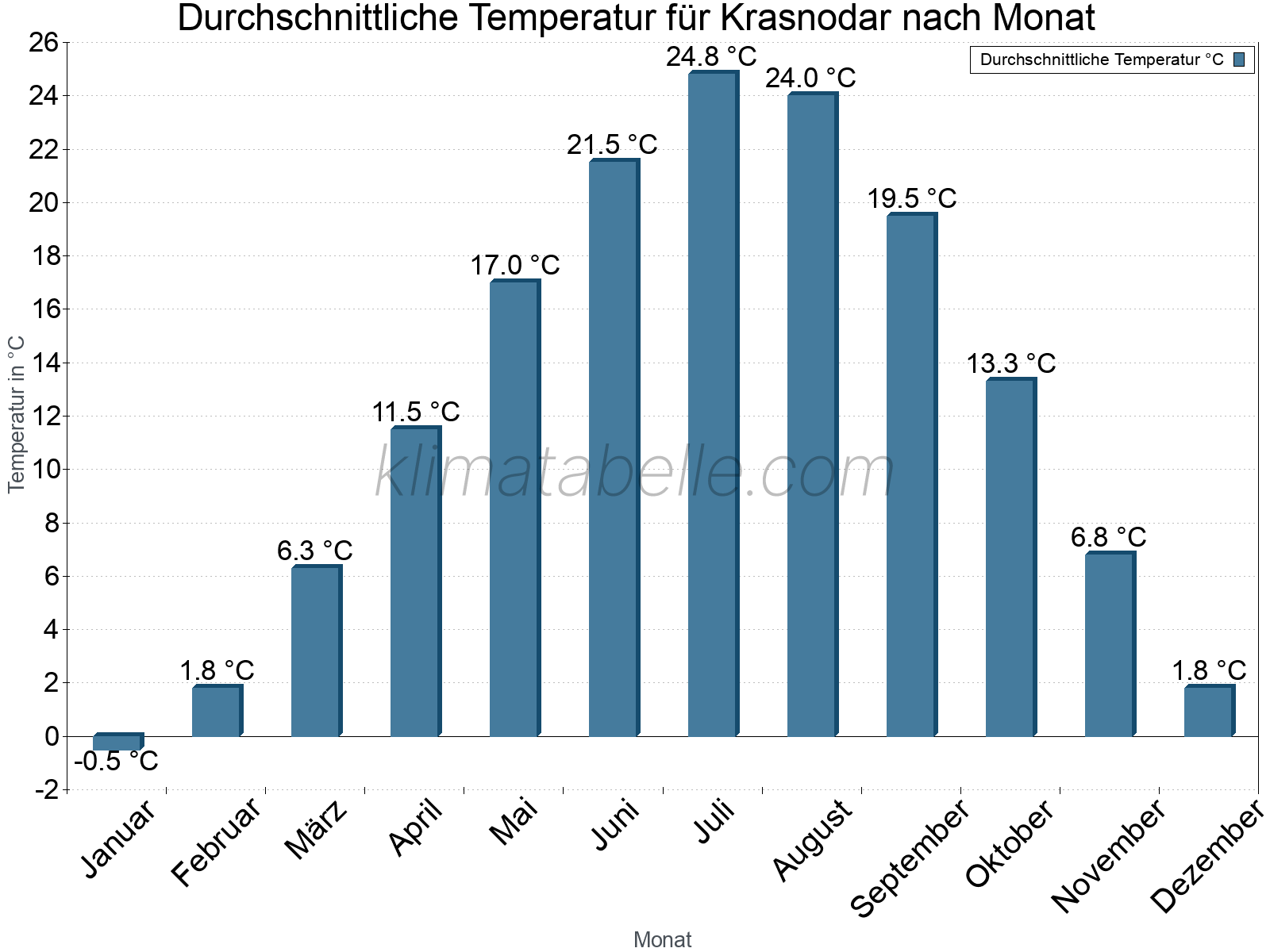 Jahresverlauf der gemittelten Temperatur je Monat. Krasnodar.