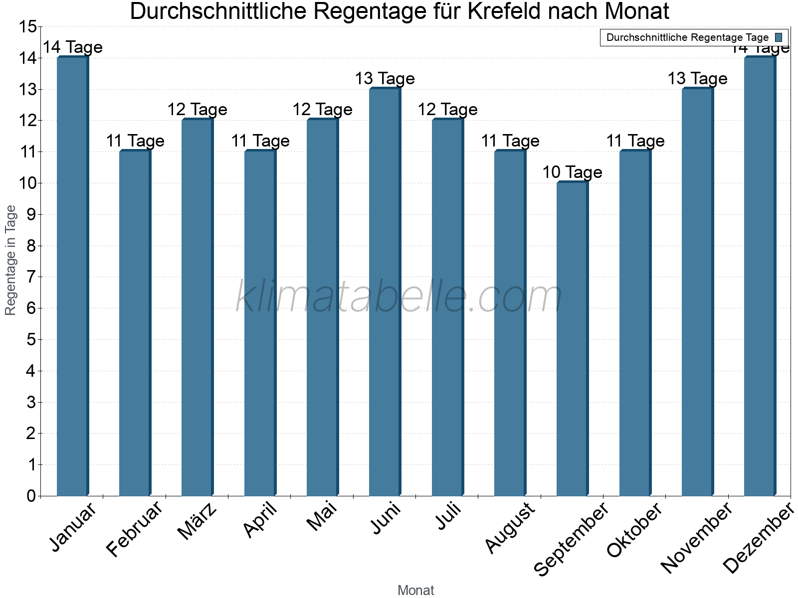 Monatliche Durchschnittswerte der Regentage im Jahresverlauf. Krefeld.