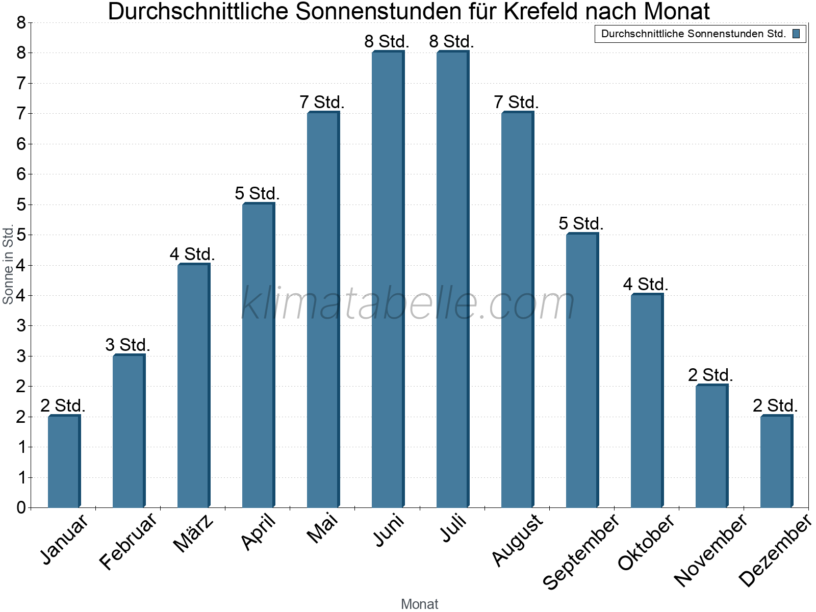 Monatliche Durchschnittswerte der täglichen Sonnenstunden im Jahresverlauf. Krefeld.